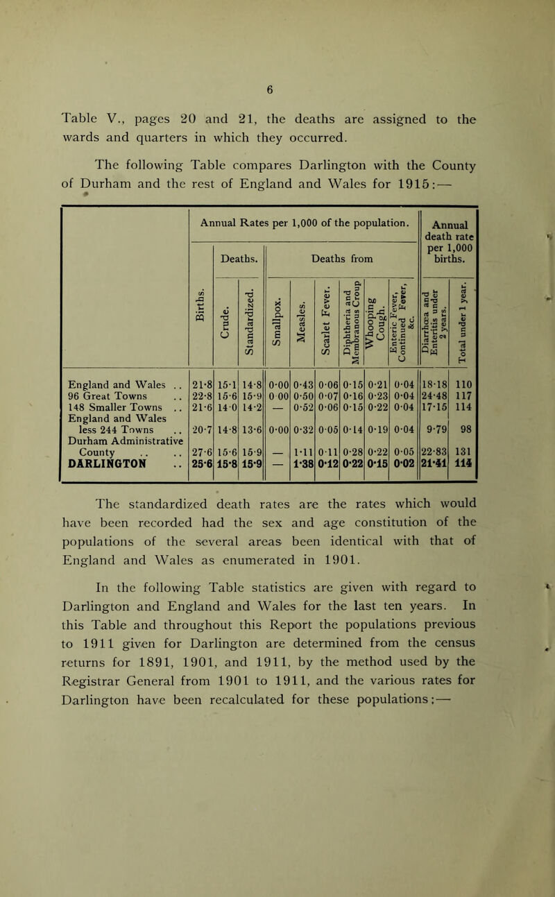 Table V., pages 20 and 21, the deaths are assigned to the wards and quarters in which they occurred. The following Table compares Darlington with the County of Durham and the rest of England and Wales for 1915: — # Annual Rates per 1,000 of the population. Annual death rate Deaths. Deaths from per 1,000 births. Births. Crude. Standardized. Smallpox. Measles. Scarlet Fever. Diphtheria and Membranous Croup Whooping Cough. Enteric Fever, Continued Fever, &c. Diarrhoea and Enteritis under 2 years. Total under 1 year. England and Wales .. 21-8 151 14-8 0-00 0-43 0-06 0-15 0-21 0-04 18-18 no 96 Great Towns 22-8 16-6 16-9 0 00 0-50 0-07 0-16 0-23 0-04 24-48 117 148 Smaller Towns .. 2T6 14 0 14-2 — 0-52 0-06 0T5 0-22 004 17-15 114 England and Wales less 244 Towns 20-7 14-8 13-6 0-00 0-32 005 0-14 0-19 0-04 9-79 98 Durham Administrative County 27-6 15-6 15-9 Ml Oil 0-28 0-22 005 22-83 131 DARLINGTON 25-6 15-8 15-9 — 1-38 0-12 0-22 0-15 002 21*41 114 The standardized death rates are the rates which would have been recorded had the sex and age constitution of the populations of the several areas been identical with that of England and Wales as enumerated in 1901. In the following Table statistics are given with regard to Darlington and England and Wales for the last ten years. In this Table and throughout this Report the populations previous to 1911 given for Darlington are determined from the census returns for 1891, 1901, and 1911, by the method used by the Registrar General from 1901 to 1911, and the various rates for Darlington have been recalculated for these populations;—-