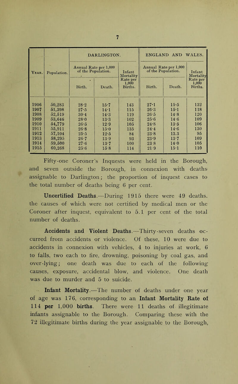 Year. Population. DARLINGTON. ENGLAND AND WALES. Annual Rate per 1,000 of the Population. Infant Mortality Rate per 1,000 Births. Annual Rate per 1,000 of the Population. Infant Mortality Rate per 1,000 Births. Birth. Death. Birth. Death. 1906 50,283 28-2 15-7 143 27-1 15-5 132 1907 51,398 27-5 14-1 115 26-3 15-1 118 1908 52,519 30-4 14-3 119 26-5 14-8 120 1909 53,646 28-0 13-3 102 25-6 14-6 109 1910 54,779 26-5 12-9 105 24-8 13 5 106 1911 55,911 26-8 15-0 135 24-4 14-6 130 1912 57,104 25-5 12-5 84 238 13.3 95 1913 58,295 26-7 139 93 23-9 13 7 109 1914 59,500 27-6 13-7 100 23 8 140 105 1915 60,268 25-6 15 8 114 21 9 151 110 Fifty-one Coroner’s Inquests were held in the Borough, and seven outside the Borough, in connexion with deaths assignable to Darlington; the proportion of inquest cases to the total number of deaths being 6 per cent. Uncertified Deaths.—During 1915 there were 49 deaths, the causes of which were not certified by medical men or the Coroner after inquest, equivalent to 5.1 per cent of the total number of deaths. Accidents and Violent Deaths.—Thirty-seven deaths oc- curred from accidents or violence. Of these, 10 were due to accidents in connexion with vehicles, 4 to injuries at work, 6 to falls, two each to lire, drowning, poisoning by coal gas, and over-lying; one death was due to each of the following' causes, exposure, accidental blow, and violence. One death was due to murder and 5 to suicide. Infant Mortality.—The number of deaths under one year of age was 176, corresponding to an Infant Mortality Rate of 114 per 1,000 births. There were 11 deaths of illegitimate infants assignable to the Borough. Comparing these with the 72 illegitimate births during the year assignable to the Borough,