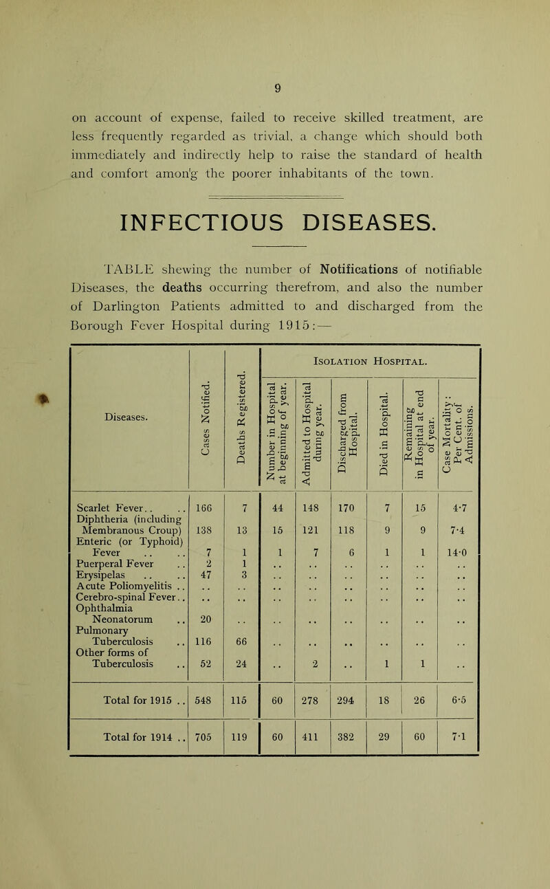 on account of expense, failed to receive skilled treatment, are less frequently regarded as trivial, a change which should both immediately and indirectly help to raise the standard of health and comfort amon'g the poorer inhabitants of the town. INFECTIOUS DISEASES. TABLE shewing the number of Notifications of notifiable Diseases, the deaths occurring therefrom, and also the number of Darlington Patients admitted to and discharged from the Borough Fever Hospital during 1915: — Diseases. Cases Notified. Deaths Registered. Isolation Hospital. Number in Hospital at beginning of year. Admitted to Hospital during year. Discharged from Hospital. Died in Hospital. Remaining in Hospital at end of year. Case Mortality : Per Cent, of Admissions. Scarlet Fever. . 166 7 44 148 170 7 15 4-7 Diphtheria (including Membranous Croup) 138 13 15 121 118 9 9 7-4 Enteric (or Typhoid) Fever 7 1 1 7 6 1 1 14-0 Puerperal Fever 2 1 Erysipelas 47 3 Acute Poliomyelitis .. Cerebro-spinal Fever.. . . Ophthalmia Neonatorum 20 Pulmonary Tuberculosis 116 66 t , , Other forms of Tuberculosis 52 24 2 1 1 Total for 1915 .. 548 115 60 278 294 18 26 6-5