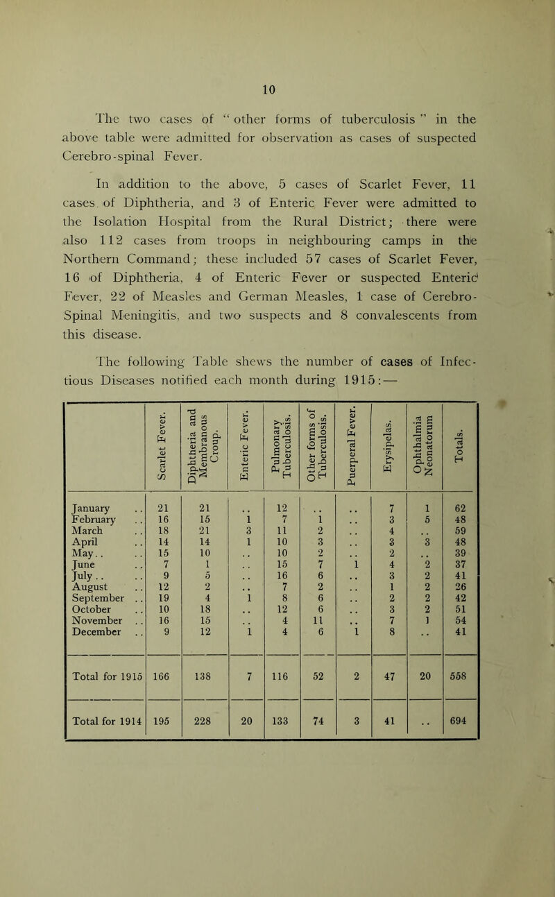 The two cases of “ other forms of tuberculosis ” in the above table were admitted for observation as cases of suspected Cerebro-spinal Fever. In addition to the above, 5 cases of Scarlet Fever, 11 cases, of Diphtheria, and 3 of Enteric Fever were admitted to the Isolation Hospital from the Rural District; there were also 112 cases from troops in neighbouring camps in the Northern Command; these included 57 cases of Scarlet Fever, 16 of Diphtheria, 4 of Enteric Fever or suspected Enteric' Fever, 22 of Measles and German Measles, 1 case of Cerebro - Spinal Meningitis, and two suspects and 8 convalescents from this disease. The following Table shews the number of cases of Infec- tious Diseases notified each month during 1915: — Scarlet Fever. Diphtheria and Membranous Croup. . Enteric Fever. Pulmonary Tuberculosis. Other forms of Tuberculosis. Puerperal Fever. Erysipelas. Ophthalmia Neonatorum Totals. January 21 21 12 7 1 62 February 16 15 1 7 1 3 5 48 March 18 21 3 11 2 4 59 April 14 14 1 10 3 3 3 48 May. . 15 10 10 2 2 39 June 7 1 15 7 1 4 2 37 July . . 9 5 16 6 3 2 41 August 12 2 7 2 1 2 26 September . . 19 4 1 8 6 2 2 42 October 10 18 12 6 3 2 51 November 16 15 4 11 7 1 54 December 9 12 i 4 6 i 8 41 Total for 1915 166 138 7 116 52 2 47 20 558