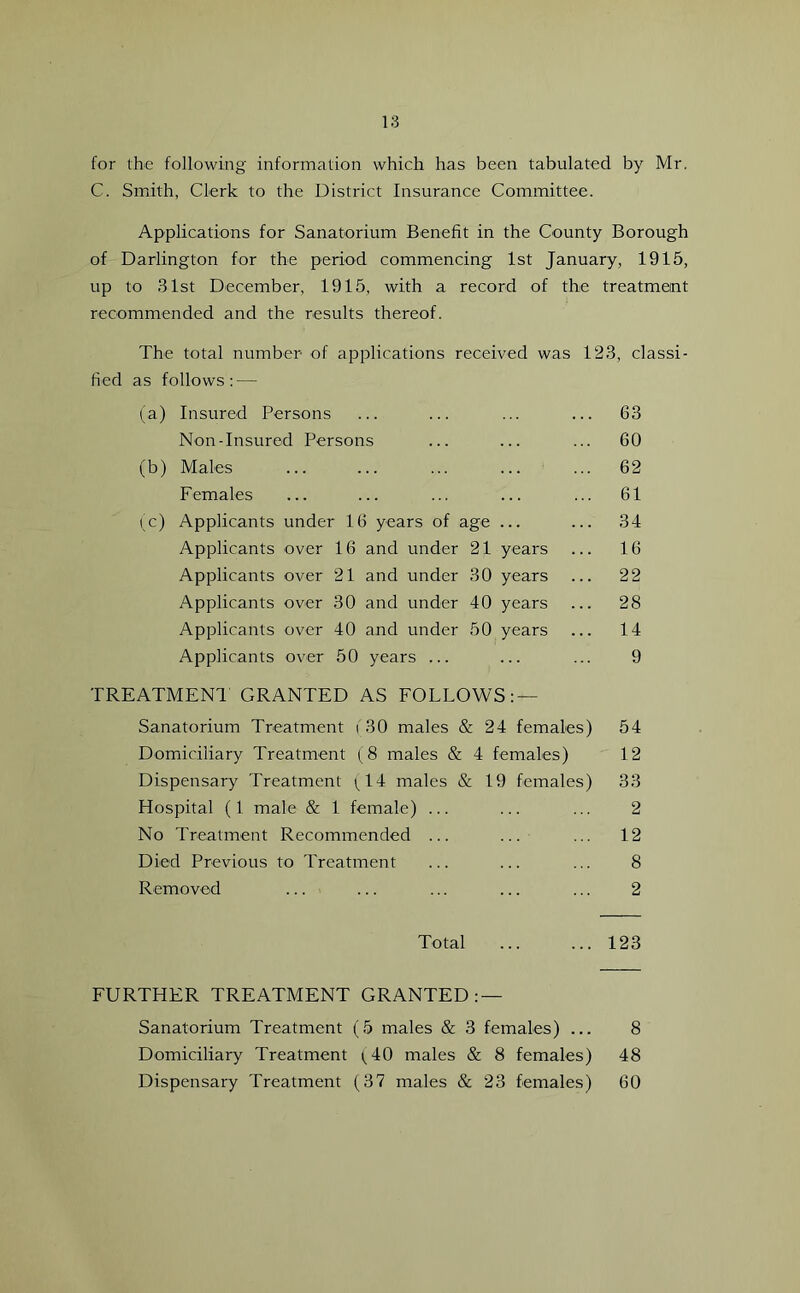 for the following information which has been tabulated by Mr. C. Smith, Clerk to the District Insurance Committee. Applications for Sanatorium Benefit in the County Borough of Darlington for the period commencing 1st January, 1915, up to 31st December, 1915, with a record of the treatment recommended and the results thereof. The total number of applications received was 123, classi- fied as follows: — (a) Insured Persons ... ... ... ... 63 Non-Insured Persons ... ... ... 60 (b) Males ... ... ... ... ... 62 F emales ... ... ... ... ... 61 (c) Applicants under 16 years of age ... ... 34 Applicants over 16 and under 21 years ... 16 Applicants over 21 and under 30 years ... 22 Applicants over 30 and under 40 years ... 28 Applicants over 40 and under 50 years ... 14 Applicants over 50 years ... ... ... 9 TREATMENT GRANTED AS FOLLOWS:— Sanatorium Treatment (30 males & 24 females) 54 Domiciliary Treatment (8 males & 4 females) 12 Dispensary Treatment (14 males & 19 females) 33 Hospital (1 male & 1 female) ... ... ... 2 No Treatment Recommended ... ... ... 12 Died Previous to Treatment ... ... ... 8 Removed ... ... ... ... ... 2 Total 123 FURTHER TREATMENT GRANTED:— Sanatorium Treatment (5 males & 3 females) ... 8 Domiciliary Treatment (40 males & 8 females) 48 Dispensary Treatment (37 males & 23 females) 60