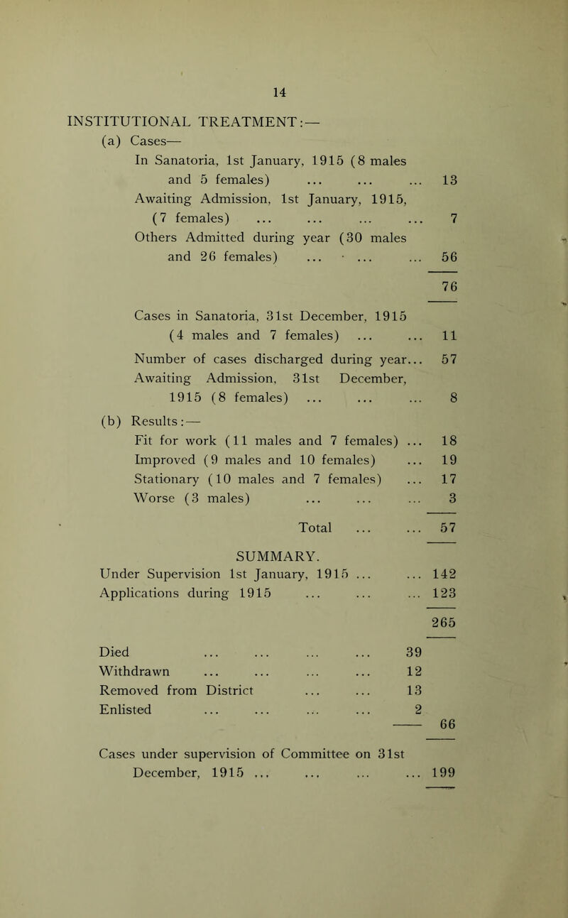 INSTITUTIONAL TREATMENT: — (a) Cases— In Sanatoria, 1st January, 1915 (8 males and 5 females) ... ... ... 13 Awaiting Admission, 1st January, 1915, (7 females) ... ... ... ... 7 Others Admitted during year (30 males and 26 females) ... ... ... 56 76 Cases in Sanatoria, 31st December, 1915 (4 males and 7 females) ... ... 11 Number of cases discharged during year... 57 Awaiting Admission, 31st December, 1915 (8 females) ... ... ... 8 (b) Results: — Fit for work (11 males and 7 females) ... 18 Improved (9 males and 10 females) ... 19 Stationary (10 males and 7 females) ... 17 Worse (3 males) ... ... ... 3 Total ... ... 57 SUMMARY. Under Supervision 1st January, 1915 ... ... 142 Applications during 1915 ... ... ... 123 265 Died ... ... ... ... 39 Withdrawn ... ... ... ... 12 Removed from District ... ... 13 Enlisted ... ... ... ... 2 66 Cases under supervision of Committee on 31st December, 1915... ... ... ... 199