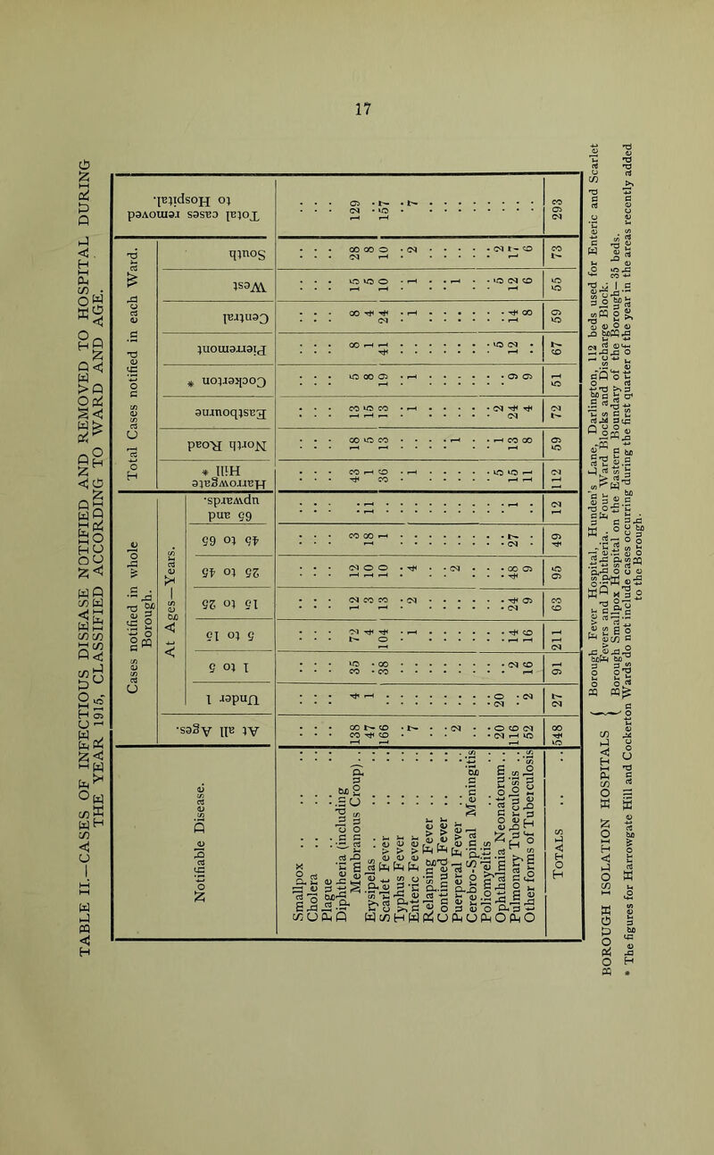 P3AOUI3.I S3S720 • Oi • 03 • *0 i—< i—i 293 V cS A o a qinos • 03 r—I N 1S3AY to 00 ^ ^ • ••••• GO Oi ! #g ns ;UOUI9U3IJ 41 CO £ o £ • O 00 Oi ■••••• Oi Oi Crt 0) 3Ujnoqist3g; • CO >o CO • • • • • 03 03 N CJ a peo-y[ qpiojsr 00 CO CO . . r-l • H CO OO Oi : to i o H * I11H 43 36 112 •spjBAvdn pue Q9 ^ ::::::::: ^ : 03 jj 99 OJ qf CO CO -H Oi % a <D Qf °1 9S 03 O O • Tfi • *03 • • • 00 Oi . . • . . ^ tO Oi — ns 2f a-» 5 1 CO <v 0/) 9Z oi ei 03 CO CO • 03 •••••• Oi CO CO CE« g !« < 91 0} g • 01^^ • L— O : : : : : 2 211 C/1 <D C/1 9 oi 1 35 38 • ••••• 03 CO Oi u 1 -lopuH • Tf r—1 : : : : :g L- 03 •S3§v II® IV • oo co • CO ^ co • L- . ■ 03 • * O CO 03 • • • • (M >H O 548 Notifiable Disease. Smallpox .. Cholera Plague Diphtheria (including Membranous Croup).. Erysipelas Scarlet Fever Typhus Fever Enteric Fever Relapsing Fever Continued Fever .. Puerperal Fever Cerebro-Spinal Meningitis Poliomyelitis Ophthalmia Neonatorum.. Pulmonary Tuberculosis .. Other forms of Tuberculosis Totals Xi • (Borough Fever Hospital, Hunden’s Lane, Darlington, 112 beds used for Enteric and Scarlet Borough Smallpox Hospital on the Eastern Boundary of the Borough— 35 beds. The figures for Harrowgate Hill and Cockerton Wards do not include cases occurring during the first quarter of the year in the areas recently added