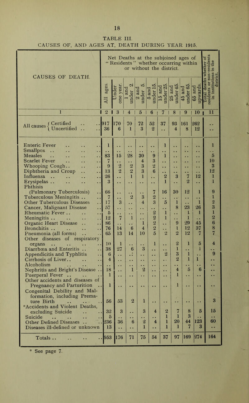 TABLE III. CAUSES OF, AND AGES AT, DEATH DURING YEAR 1915. CAUSES OF DEATH. Net Deaths at the subjoined ages of “ Residents ” whether occurring within or without the district. O C ! U <0 a ’35 ** £ v c § , All ages. Under one year. 1 and under 2. z and under 5. b and under 15. id and under 25. zb and under 45. 4d and under 65. bd and upwards. a S-S'S 8&|:3 X3 *2 </> - o.S rt u ■H $ U 1 1 2 1 3 1 4 I 5 1 6 i 7 1 8 1 9 1 10 1 11 * ii f Certified All causes < TT , (Uncertified .. 917 170 70 72 52 37 93 161 362 36 6 1 3 2 4 8 12 Enteric Fever 1 1 1 Smallpox .. Measles 83 15 28 30 9 1 5 Scarlet Fever 7 4 3 10 Whooping Cough.. 9 2 2 3 2 3 Diphtheria and Croup .. 13 2 2 3 6 12 Influenza .. 26 1 1 2 3 7 12 1 Erysipelas Phthisis 3 1 2 1 (Pulmonary Tuberculosis) 66 7 16 30 12 1 9 Tuberculous Meningitis .. 7 2 3 2 1 Other Tuberculous Diseases 17 3 4 3 5 1 1 2 Cancer, Malignant Disease 57 8 23 26 3 Rheumatic Fever .. 5 2 1 1. l 1 Meningitis .. 12 7 1 2 1 1 . . 2 Organic Heart Disease .. 86 1 2 9 29 45 6 Bronchitis .. 76 14 6 4 2 1 12 37 8 Pneumonia (all forms) Other diseases of respiratory 65 13 14 10 5 2 2 12 7 7 organs 10 1 1 2 1 5 4 Diarrhoea and Enteritis .. 38 27 6 3 . . 1 . . 1 Appendicitis and Typhlitis 6 J 2 3 1 9 Cirrhosis of Liver.. 4 2 1 1 . • Alcoholism . . Nephritis and Bright's Disease .. 18 1 2 4 5 6 .. Puerperal Fever .. Other accidents and diseases of 1 1 Pregnancy and Parturition Congenital Debility and Mal- formation, including Prema- 1 1 3 ture Birth * Accidents and Violent Deaths, 56 53 2 i excluding Suicide 32 3 3 4 2 7 8 5 15 Suicide 5 1 1 3 Other Defined Diseases .. 236 36 6 2 4 1 20 44 123 60 Diseases ill-defined or unknown 13 1 1 1 7 3 Totals .. 953 176 71 75 54 37 97 169 274 164 See page 7.