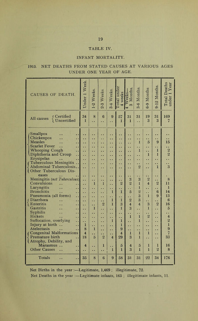19 TABLE IV. INFANT MORTALITY. 1915. NET DEATHS FROM STATED CAUSES AT VARIOUS AGES UNDER ONE YEAR OF AGE. CAUSES OF DEATH. Under 1 Week. 1-2 Weeks. 2-3 Weeks 3-4 Weeks. Total under 4 weeks 4 Weeks— 3 Months. 3-6 Months. __ 6-9 Months 9-12 Months. Total Deaths under 1 Year A11 f Certified All causes < TT ..c j ( Uncertified 34 1 8 6 9 57 1 31 1 31 19 3 31 3 169 7 /Smallpox Chickenpox Measles 1 5 9 15 Scarlet Fever Whooping Cough 1 1 2 .Diphtheria and Croup 1 1 2 Erysipelas Tuberculous Meningitis .. 1 Abdominal Tuberculosis.. Other Tuberculous Dis- 2 •• 1 3 eases Meningitis (not Tuberculous) 3 3 2 8 Convulsions 1 1 2 2 1 4 2 11 Laryngitis 1 1 Bronchitis 1 i 5 2 6 14 Pneumonia (all forms) 3 1 9 13 Diarrhoea 1 i 2 3 6 1 Enteritis 2 1 3 4 4 3 2 16 Gastritis 1 1 3 1 5 Syphilis Rickets 1 1 2 4 Suffocation, overlying 1 1 1 2 Injury at birth .. 1 1 1 Atelectasis 8 1 . . 9 9 Congenital Malformations 4 4 1 1 1 7 1 Premature birth Atrophy, Debility, and 18 5 2 4 29 3 1 33 Marasmus .. 4 i 5 4 5 1 1 16 Other Causes 1 1 3 1 1 2 8 Totals 35 8 6 9 58 31 31 22 34 176 Net Births in the year:—Legitimate, 1,469; illegitimate, 72.