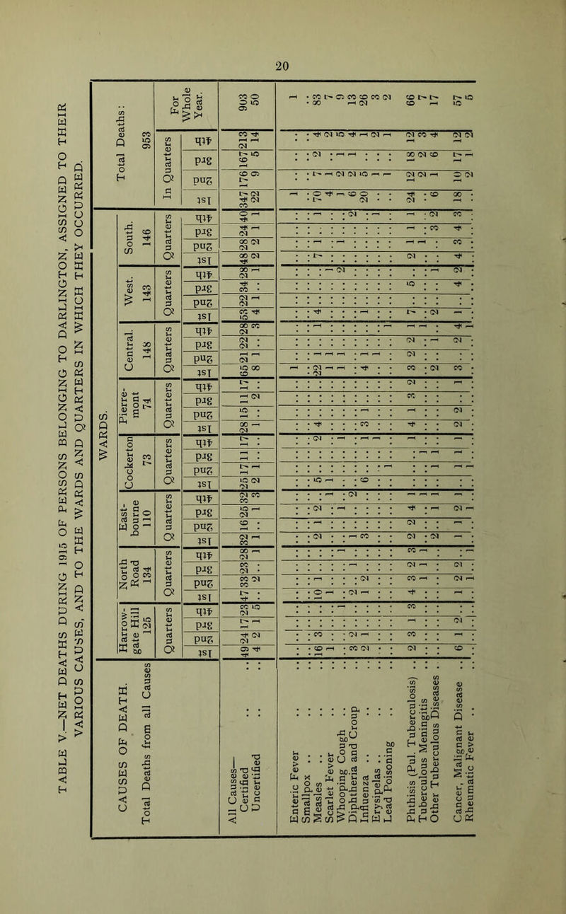 TABLE V.—NET DEATHS DURING 1915 OF PERSONS BELONGING TO DARLINGTON, ASSIGNED TO THEIR VARIOUS CAUSES, AND TO THE WARDS AND QUARTERS IN WHICH THEY OCCURRED. Total Deaths: 953 For Whole Year. CO o O 05 r-H • co 05 co co co cm o p* u* io • X r-H CM CO i-H lO In Quarters qit 213 14 ^ CM WO ^ h (M CM CO CM CM Pig CO 03 • r-H —< . . . X CM co L''» i-1 pug CO 05 t- h H 0^1 IQ M r- 03 03 r-. O CM 1ST L'- 03 CM CO O ^ r-i CO o • l- CM • 24 6 18 WARDS. South. 146 Quarters qit O r-l • 03 • —' '-i • 03 CO • PJ8 24 1 r-H • CO T* • P“S oo cm CM 1 r-H CO • 1ST 00 CM T* L—• 03 •<* • West. 143 Quarters qif XI Pi CM • ~ CM -H 03 * pis 34 UO • T*C . pus CM r-H CM IS I co rh 1-1 03 — • Central. 148 Quarters qii’ X CO CM —• r-< —1 . >“H pis 22 03 —i 03 • pus CM ^ r-. —■ 03 1ST uo X CO CM —i h 03 CO 03 X • Pierre- mont 74 Quarters qii' L'- 03 ; ^ ; pis r-l CM CO pus . • 03 • 1ST X — cm CO • 03 • Cockerton 73 Quarters qit u- • CM P“‘ — • ; pis 3 ;  —' ^ ; pus I'- <-H ^ ; ;h ^ 1ST IQ CM 03 »0 H - co East- bourne 110 Q uarters qit CM CO CO • h -CM • ^ ^ _ — • pis >o CM <M ^ : : r- 03 — pus co • 03 ; ” ; 1ST 32 1 CM • r-. CO 03 03 — • North Road 134 Quarters qii’ 28 1 ^ i i cc _ . • - pis 23 ; ; 03 • 03 • pus CO M CO • • 03 CO —1 • 03 r-H 1ST r— . rf • O rH • 03 •-* Tt< : ^ : Harrow- gate Hill 125 Quarters qit CO lO 03 ^ I I CO pis L'- r-H • 03 • pus rji CM CM CO - 03 i—i X ; ; 1ST 05 ^ Tf< CO r—1 • CO 03 03 . CO • CAUSES OF DEATH. Total Deaths from all Causes All Causes— Certified Uncertified J- d > a ft L u 0. c ft * j c E IT Measles Scarlet Fever Whooping Cough Diphtheria and Croup Influenza .. F.rvsinplpc: . b i •o cc CL Phthisis (Pul. Tuberculosis) .. Tiihprrnlnns VTpnincnti*; Other Tuberculous Diseases . Cancer, Malignant Disease .. Rheumatic Fever