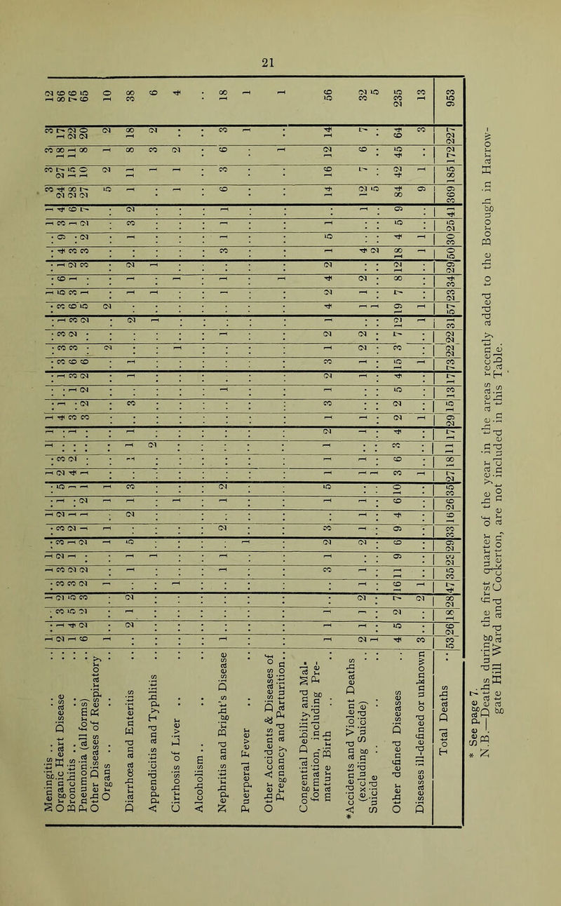 N.B.—Deaths during the first quarter of the year in the areas recently added to the Borough in Harrow- gate Hill Ward and Cockerton, are not included in this Table.