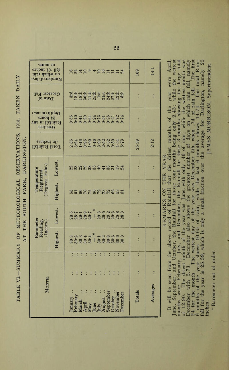 TABLE VI.—SUMMARY OF METEOROLOGICAL OBSERVATIONS, 1915, TAKEN DAILY AT THE SOUTH PARK, DARLINGTON. *9.10111 JO S9I|DUI 10* U9J uibj qDiqiW uo sAnp jo J9quin^ CO(N^005^PCOr-(rt-H^ f-OM r- H '—' ■—1 >—< rH 1—< C<1 169 'IFH 1S3JB9J9 JO OJBCI ^ x x x -a ^ w x x x x M»5ohOhh^i^?do Hr-.COH(N CO (N Ol '—' — ('SUl Ul) ipdSQ •s-moq fZ Aub ui nBJu!BH ;S34BS4£) COOHOr)iT)iCOHiOH(NTfl ‘O'i’'^iNC0(MN»0M'MNb* OOOOOOOOOOOO •(saqoui ui) IIBJUlE-a [C}OX >O^CD>OPCOCOODNOt)<CO ‘0'»-^00xp05‘0 0>0i0t^* 25-39 M Temperature Registered. (Degrees Fahr.) Lowest. (NWWPXiOO-COHpTit <MiN(N(NMCO^^COCO^(N : Highest, j »0^-00(NO(MCO<M(MCOi-h O'OONt^XNlNb-CO'OtC : Barometer Reading. (Inches.) Lowest. * lONHOD CO *0 CN CO CO CO CO CO 0 CO cs I 0 0 0 0 CO 00 <M<M<MCN<M CM<M<M<M<M<M Highest. * CO M CO ^ Tj< r-H <M CO CO O CO OOOOO I OOOOOO cococococo CO CO CO CO CO CO Month. January .. February March April May June July August .. September October November December Totals Averages lH <U m rt Kj faC rt g *° 111 4J ° - 1—* *-< t as 2 > < 2 ^ (D uf S u V % O - Qj -C JS £ 3Gj > +■* ~ <D 4J D J G X {/) . 'T* O I-.tjt: <u g^x rt x X'G C-h 2 & bom 2 c ^ fa £ - 0) ^ rj <«G rt £ 2 i) G_c„ -H 5 o • •> > « 5 ai . .fa ’-'f'C O-nQ 1 c c £ : o o s’ bp c a cd -G w ^ G ‘ £ T3 ^ J-i ^ Si's o-S c rt en «J u . .o O « u‘«5 § <u •C’S’S® 2 -2.c -o c -Q fa ■*-. o fa ’ £_qso V 6 >—I J>n 3 g „ <3 S —I ”5 ~ <u <n fa art ° ~ £ 2 ° °c^SQ a, c fart -fa.2 u rt CJ a?bO£ 5 G 3 <U l- -G -•s s rr> ^ rt» i rt‘ 0& a js '-t—I 4-* G *d 5- ,3 O rt G c 5i ofs O’c <u rt 2 ■*. —J XI > fa W o rt a ? o _ •a g U n 1vt. fa'3 <u <l> o RivCi uKw in ^ o JJ dj-fa m10 ** u-73^: re'S'fl.2 ■£ 2 4-1 >-. o > rt u_ u 43 Si o . o Xi ?! u .Q '- - cS -a rt <U fa £! in-fa •5-fa 6 ,2 « & s <11 o g3 U u c ^ rt G - a; >- JQ«»g >1 F ^ ■ 1- 4^ H b g £« s<*> 2- c^ . .'S^'o-S u'1 CJ= fa S rt s n£> Jfa-s 2 g tuH’S 2 (D <L> - (L) G Cl, £ • 5-4 xi co *G j u 0 0^X3 ; ^ in °g ■§ t, C fa «•£ CM 2 O O ,2 !icH^ F! . dJ ^ . ^ •*T r~Z rtH £ oQ<Md£>4S.S JAMES MORRISON, Superintendent.