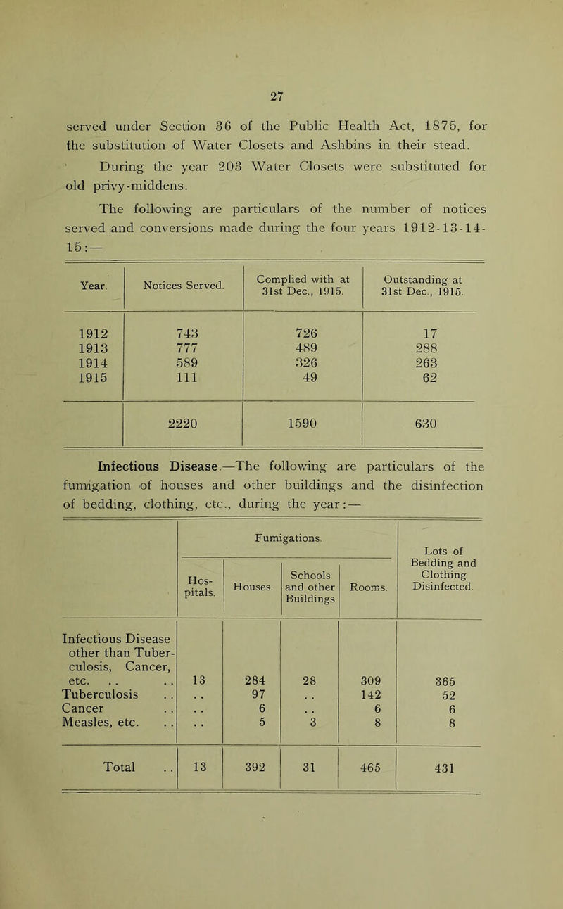 served under Section 36 of the Public Health Act, 1875, for the substitution of Water Closets and Ashbins in their stead. During the year 203 Water Closets were substituted for old privy-middens. The following are particulars of the number of notices served and conversions made during the four years 1912-13-14- 15: — Year. Notices Served. Complied with at 31st Dec., 1915. Outstanding at 31st Dec., 1915. 1912 743 726 17 1913 777 489 288 1914 589 326 263 1915 111 49 62 2220 1590 630 Infectious Disease.—The following are particulars of the fumigation of houses and other buildings and the disinfection of bedding, clothing, etc., during the year: — Fumigations Lots of Hos- pitals. Houses. Schools and other Buildings. Rooms. Bedding and Clothing Disinfected. Infectious Disease other than Tuber- culosis, Cancer, etc. 13 284 28 309 365 Tuberculosis 97 142 52 Cancer 6 6 6 Measles, etc. 5 3 8 8 Total 13 392 31 465 431