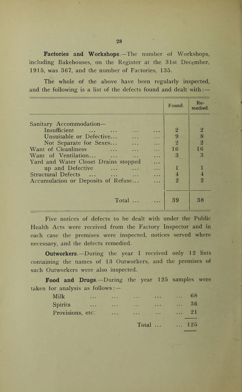 Factories and Workshops.—The number of Workshops, including Bakehouses, on the Register at the 31st December, 1915, was 367, and the number of Factories, 135. The whole of the above have been regularly inspected, and the following is a list of the defects found and dealt with: — Found. Re- medied. Sanitary Accommodation— Insufficient 2 2 Unsuitable or Defective... 9 8 Not Separate for Sexes... 2 2 Want of Cleanliness 16 16 Want of Ventilation... 3 3 Yard and Water Closet Drains stopped up and Defective 1 1 Structural Defects 4 4 Accumulation or Deposits of Refuse... 2 2 Total ... 39 38 Five notices of defects to be dealt with under the Public Health Acts were received from the Factory Inspector and in each case the premises were inspected, notices served where necessary, and the defects remedied. Outworkers.—During the year I received only 12 lists containing the names of 13 Outworkers, and the premises of such Outworkers were also inspected. Food and Drugs.—During the year 125 samples were taken for analysis as follows: — Milk 68 Spirits ... ... ... 36 Provisions, etc. ... ... ... ... 21 Total ... ... 125