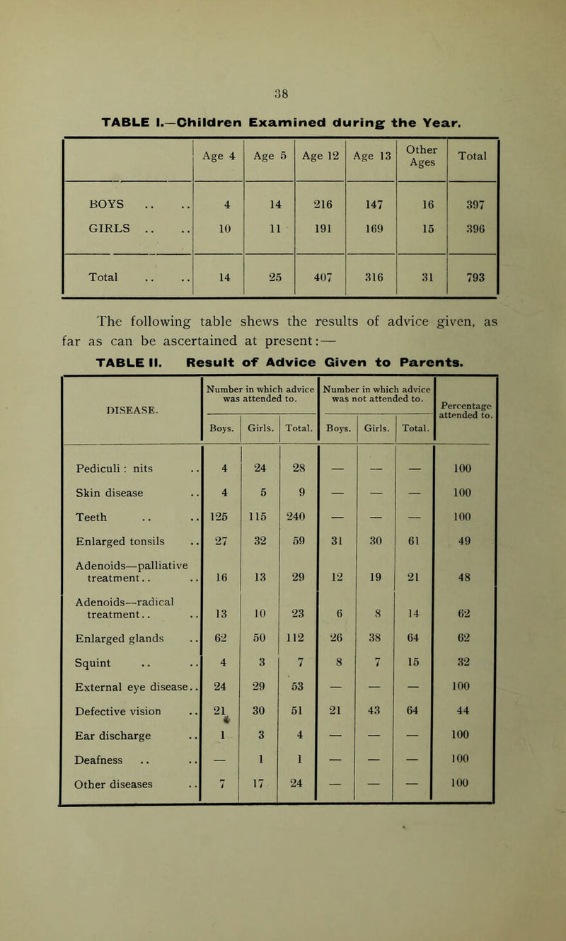 :38 TABLE I.—Children Examined during the Year. Age 4 Age 5 Age 12 Age 13 Other Ages Total BOYS 4 14 216 147 16 397 GIRLS 10 11 191 169 15 396 Total 14 25 407 316 31 793 The following table shews the results of advice given, as far as can be ascertained at present: — TABLE II. Result of Advice Given to Parents. ; DISEASE. Number in which advice was attended to. Number in which advice was not attended to. Percentage attended to. Boys. Girls. Total. Boys. Girls. | Total. Pediculi : nits 4 24 28 — — — 100 Skin disease 4 5 9 — — — 100 Teeth 125 115 240 — — — 100 Enlarged tonsils 27 32 59 31 30 61 49 Adenoids—palliative treatment.. 16 13 29 12 19 21 48 Adenoids—radical treatment.. 13 10 23 6 8 14 62 Enlarged glands 62 50 112 26 38 64 62 Squint 4 3 7 8 7 15 32 External eye disease.. 24 29 53 — — — 100 Defective vision 21 30 51 21 43 64 44 Ear discharge * 1 3 4 — — — 100 Deafness — 1 1 — — — 100