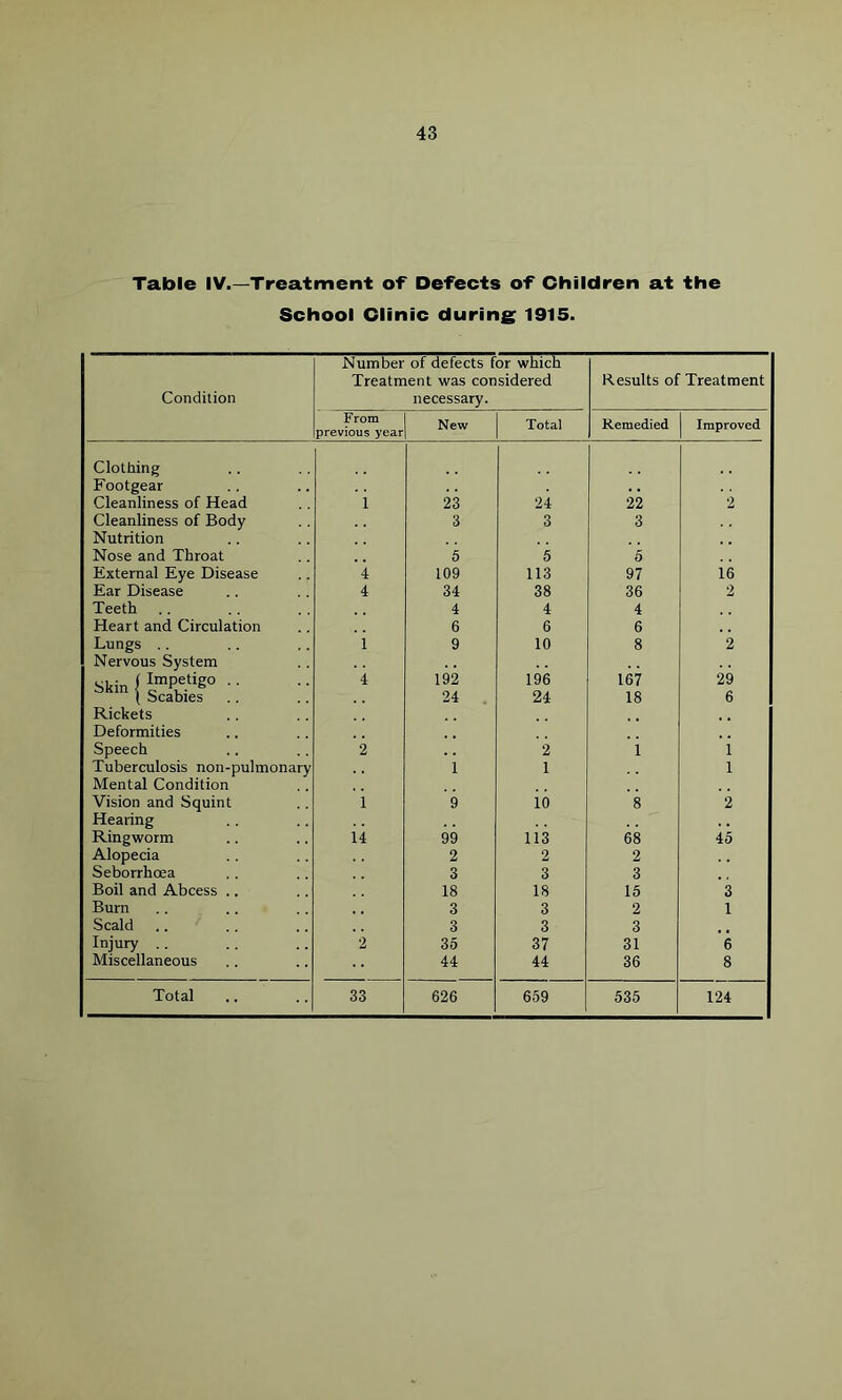 Table IV.—Treatment of Defects of Children at the School Clinic during 1915. Condition Number of defects for which Treatment was considered necessary. Results of Treatment From previous year New Total Remedied Improved Clothing Footgear .. Cleanliness of Head i 23 24 22 2 Cleanliness of Body 3 3 3 Nutrition Nose and Throat 5 5 5 External Eye Disease 4 109 113 97 16 Ear Disease 4 34 38 36 2 Teeth 4 4 4 Heart and Circulation 6 6 6 Lungs .. i 9 10 8 2 Nervous System Skin i ImPetlg° • ■ 4 192 196 167 29 ( Scabies 24 24 18 6 Rickets Deformities Speech 2 2 i 1 Tuberculosis non-pulmonary 1 1 1 Mental Condition Vision and Squint i 9 io 8 2 Hearing . . Ringworm ii 99 113 68 45 Alopecia 2 2 2 Seborrhoea 3 3 3 Boil and Abcess .. 18 18 15 3 Burn 3 3 2 1 Scald 3 3 3 Injury .. 2 35 37 31 6 Miscellaneous 44 44 36 8 Total 33 626 659 535 124