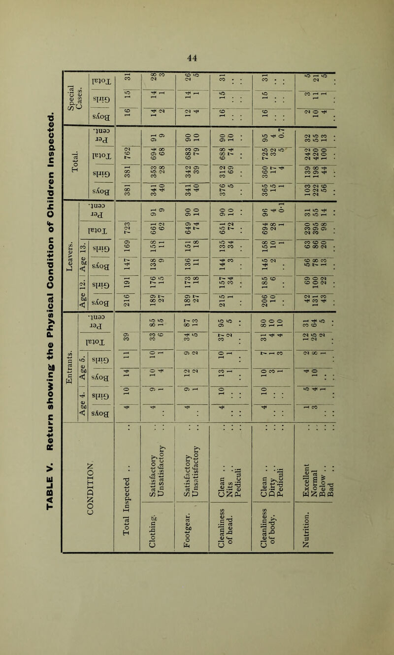 TABLE V. Return showing the Physical Condition of Children Inspected. GO CO co *o 5 5 'JUSD ™d •-< 05 05 O O 05 i-H o o • 05 rH . VO ^ O 05 04 vO CO • CO vO rH IE1°X <M CO CO 05 CO CO 05 oo 688 74 vO 04 vO 04 CO 04 O O Tf (NO • SIJ1£) CO oo 04 05 69 O Th 05 00 ^ s/(og 381 365 15 O 04 vO • 91 9 O O o o • co ^ o rH >0 ^ . iEi°x co 04 rH 04 CO CO 05 T* T* t— — 04 vO h- • ^ CO rH 05 04 O VO GO CO 05 05 • *F!0 691 VO —' 151 18 CO CO • VO rH CO OO 04 • sfog CM GO 04 OO 04 215 206 10 'Tf CO Tt« • Entrants. «d ‘O VO 00 rH r- co 00 r-i vO VO • 05 o o o CO H H —' T* lO . CO CO lEl°X 39 CO co CO VO CO t— 04 CO «—• t#« CO 04 VO 04 rH 04 Age 4. 1 Age 5. | SRO o — 05 04 O rH •— co 04 00 r— sAog O 04 04 CO —« o co —' Tf O SF!0 o 05 — 05 rH o o VO T* r-» sAog Tf rH CO CONDITION Total Inspected .. Satisfactory Unsatisfactory Satisfactory Unsatisfactory Clean .. Nits Pediculi Clean .. Dirty Pediculi Excellent Normal Below .. Bad .. Clothing. Footgear. Cleanliness of head. Cleanliness of body. Nutrition.