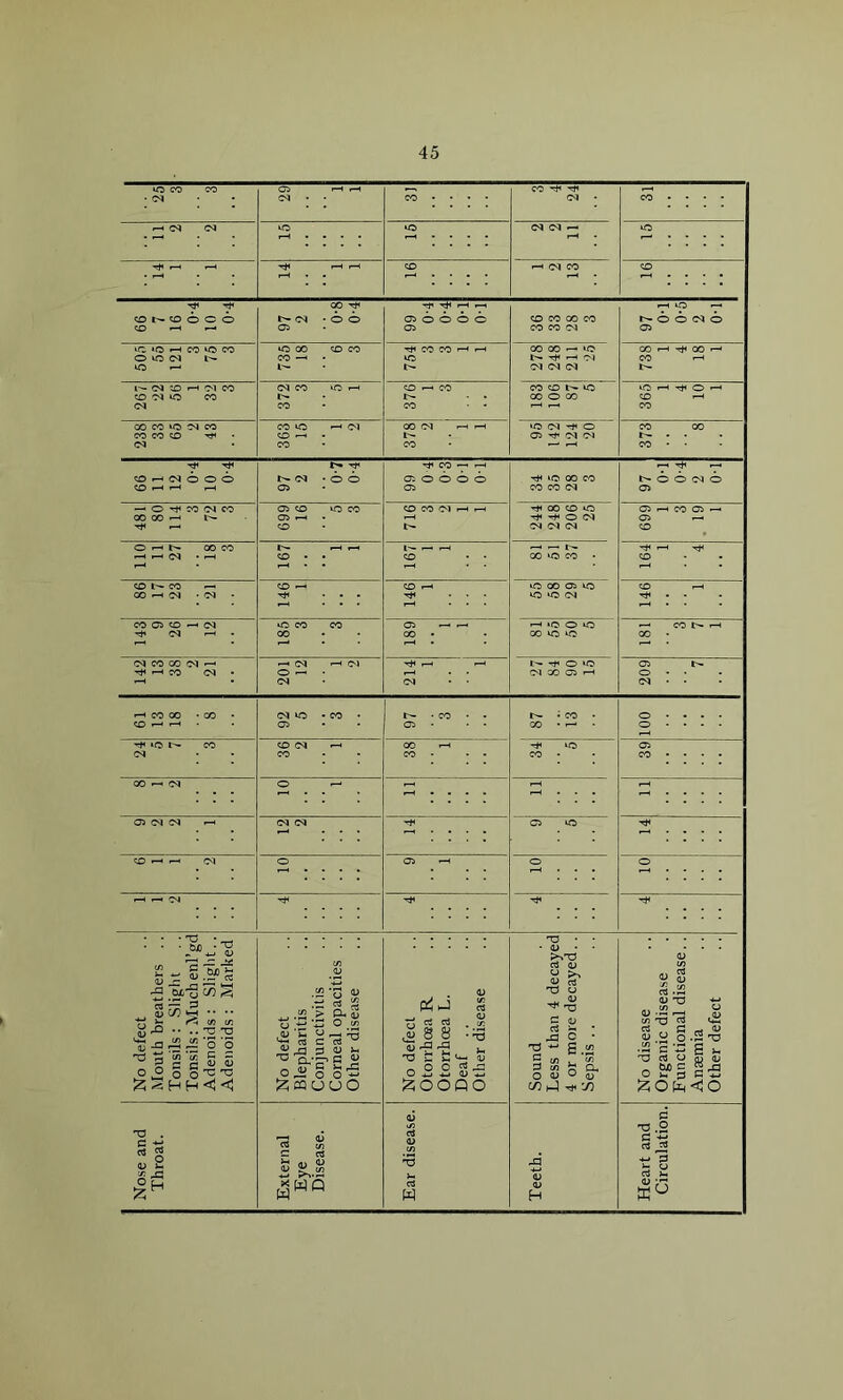 tO CO CO . cq 29 1 1 CO • • • CO TH ^ 03 • ” : : : : —» 03 03 15 to 03 03 ^ tO 14 1 1 -CH r-t r—i CO —i 03 CO © O t — CO o o O CO •-» —< oo •>- C3 • © O 05 sf r-4 r—1 05 o o o o 05 CO CO CO CO CO CO 03 r—i © r-H O O 03 o 05 tO »o —1 CO to CO O^OM N- tO •—1 to CO CO CO CO —4 • CO CO H H to 00 CO —• ‘ O t'- T* —4 Ol 03 03 03 CO r—i tJ4 CO r—1 CO r-t l-> (M H M CO CO 03 O CO CO 372 3 5 1 376 1 3 CO CO to CO O CO tO H rfl O H CO «—• 1 CO 1 CO CO *0 03 CO CO CO CO Tjt 03 363 15 1 2 OO 03 r-t H l> CO 'O IN O 05 Tf 03 03 CO 00 t— - co • • CO —i CO O O O CO H H r-H O- C3 ■ O O 05 rf CO -- r-t 050000 05 •^4 to 00 CO CO CO 03 •—« ^ r—1 o o 03 o 05 — O CO 03 CO CO CO —« N- 05 CO tO CO 05 r—h . CO CO M Ol H h t ^000*0 -f -H O 03 03 03 03 05 rH CO 05 r—< 05 — CO O r—I N- 00 CO HHCO • ^ CO • . co • • CO to CO • 164 1 4 CO 1^- CO — 00 -H CO • 03 • 146 1 CO r-t T* ... to CO 05 to to to 03 146 1 CO Q CO «H 03 03 r—i to co co CO 05 — r-. CO • r-H »0 O to CO to to — CON H 00 • 03 CO CO 03 ■—<i ^ HCO 03 • 201 12 1 2 214 1 1 I'- -rt* © to 03 X CD H 05 N- 03 • • r^COOO • CO • CO •—* I-H 03 to -CO • 97 3 87 13 100 -H »o n- co 03 CO C3 —< CO 00 i-H CO • • 34 5 39 CO rH 03 O —1 ^ : - : : : — : : : : 03 Ol 03 p-h 03 03 05 to COHH 03 O 05 p-t o O i“H i—* CO T}4 No defect Mouth breathers .. Tonsils: Slight Tonsils: Muchenl’gd Adenoids: Slight.. Adenoids : Marked No defect Blepharitis Conjunctivitis Corneal opacities . . Other disease No defect Otorrhoea R Otorrhoea L. Deaf Other disease Sound Less than 4 decayed 4 or more decayed. . Sepsis .. No disease Organic disease Functional disease.. Anaemia Other defect Nose and Throat. External Eye Disease. Ear disease. Teeth. Heart and Circulation.