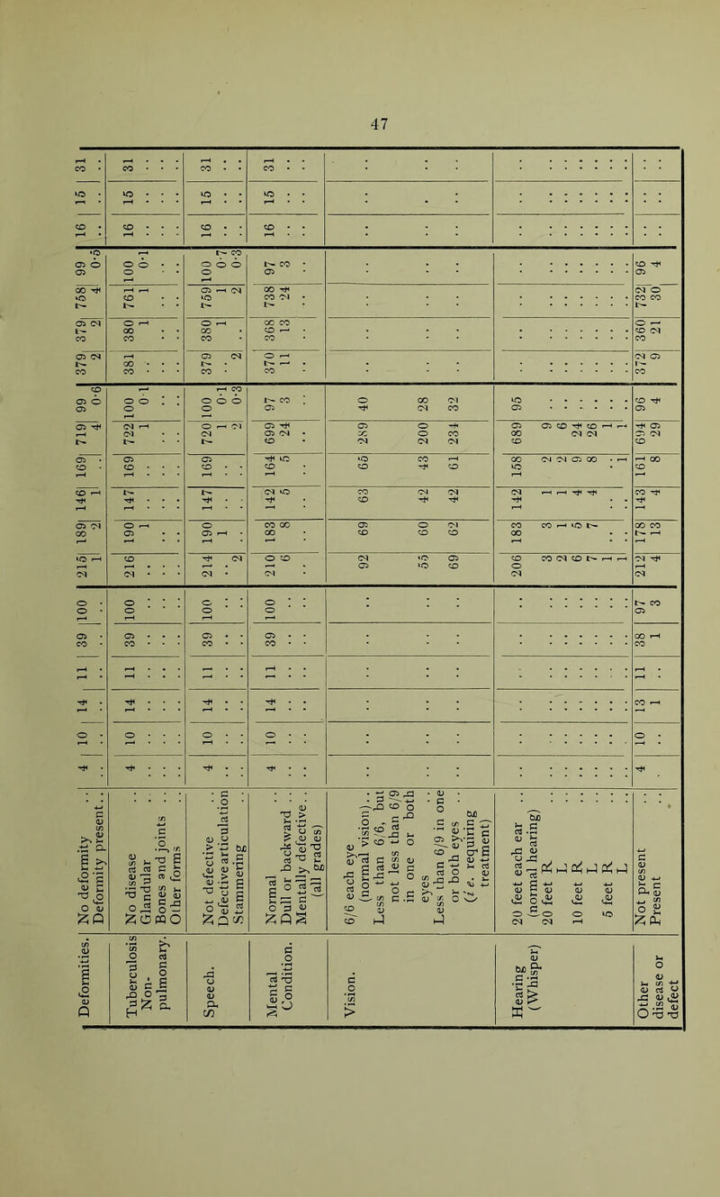 31 CO 31 CO • • to • to • * • 15 to • • CO • r-H 2 : : : CO . • 16 *o 05 O 05 CO ^ o l> 100 o-i t - CO o o O o t'- CO • 05 CO Tt« 05 cTo CO CO I>- co N 759 1 2 oo th CO M • 05 M l— CO 380 1 380 1 OO CO CO • CO 360 21 05 M CO CO * ■ • CO • • • 05 <M CO • O r-H !>■ r-* . CO CM 05 j I-— CO cp 05 o 05 100 0 1 r-H CO o © © O co ; 05 40 28 32 95 CO ^ 05 05 T* M H <M • • l • • O H N M 05 05 04 • co 289 200 231 05 05 CO CO H H 00 CM CM CO 694 29 05 • CO • CO r-H 05 M CO •O r-H M O 169 1C CO UO CO <—1 CO CO CO C4 Cl C5 OO • r—< to r-H 00 co • • 04 O ’rf 63 42 42 CM H H Tjt CO rr O r-H O 05 i-< • CO 00 OO 69 60 62 CO CO r-H 1C t» 00 • • 00 CO r-H 216 M M • O CO O'! 92 55 69 CO CO CM CO t'- IH rH o CM 212 4 o • o • o’ S’’’ 100 o ; ; o CO 05 05 • CO - 39 39 39 38 1 3 : : : - ; : 2 : : 2 : o • T* • • • • —• • CO --H 2 : : : o • • r-H o • • o • * : : : : : No deformity Deformity present. . No disease Glandular Bones and joints .. Other forms Not defective Defective articulation Stammering Normal Dull or backward .. Mentally defective. . (all grades) 6/6 each eye (normal vision).. Less than 6/6, but not less than 6/9 in one or both eyes Less than 6/9 in one or both eyes (i e. requiring treatment) 20 feet each ear (normal hearing) 20 feet R L 10 feet R L 5 feet R L Not present Present j Deformities. Tuberculosis Non- pulmonary. Speech. Mental Condition. Vision. Hearing (Whisper) Other disease or defect