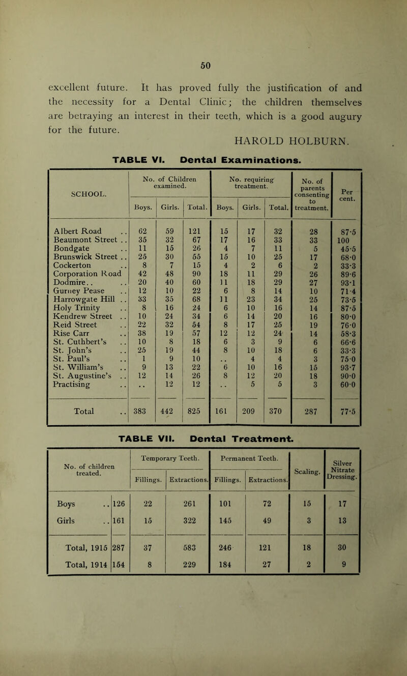 excellent future. It has proved fully the justification of and the necessity for a Dental Clinic; the children themselves are betraying an interest in their teeth, which is a good augury for the future. HAROLD HOLBURN. TABLE VI. Dental Examinations. SCHOOL. No. of Children examined. No. requiring treatment. No. of parents consenting to treatment. Per cent. Boys. Girls. Total. Boys. Girls. Total. Albert Road 62 59 121 15 17 32 28 87-5 Beaumont Street .. 35 32 67 17 16 33 33 100 Bondgate 11 15 26 4 7 11 5 45-5 Brunswick Street .. 25 30 55 15 10 25 17 68-0 Cockerton 8 7 15 4 2 6 2 33-3 Corporation Road 42 48 90 18 11 29 26 89-6 Dodmire. . 20 40 60 11 18 29 27 93T Gurney Pease 12 10 22 6 8 14 10 714 Harrowgate Hill . . 33 35 68 11 23 34 25 73'5 Holy Trinity 8 16 24 6 10 16 14 87-5 Kendrew Street . . 10 24 34 6 14 20 16 80-0 Reid Street 22 32 54 8 17 25 19 76-0 Rise Carr 38 19 57 12 12 24 14 58-3 St. Cutkbert’s 10 8 18 6 3 9 6 66-6 St. John’s 25 19 44 8 10 18 6 33-3 St. Paul’s 1 9 10 4 4 3 750 St. William’s 9 13 22 6 10 16 15 93-7 St. Augustine’s .. 12 14 26 8 12 20 18 90-0 Practising 12 12 5 5 3 600 Total 383 442 825 161 209 370 287 77-5 TABLE VII. Dental Treatment. No. of children ! treated. Temporary Teeth. Permanent Teeth. Scaling. Silver Nitrate Dressing. Fillings. Extractions. Fillings. Extractions. Boys 126 22 261 101 72 15 17 Girls 161 15 322 145 49 3 13 Total, 1915 287 37 583 246 121 18 30 Total, 1914 154 8 229 184 27 2 9