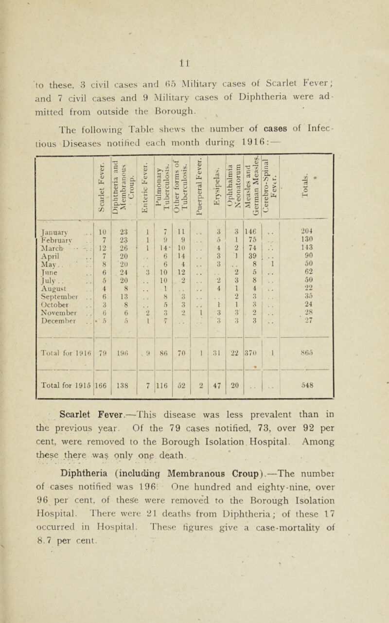 to these, 3 civil cases and 65 Military cases ol Scarlet l4ever; and 7 civil cases and 9 Military cases of Diphtheria were ad- mitted from outside the Borough. The following Table shews the number of cases of Infec- tious Diseases notified each month during 1916: — Scarlet Fever. Diphttieria and Membranous Croup. Enteric Fever. Pulmonary Tuberculosis. Other forms of Tuberculosis. ! Puerperal t ever. Erysipelas. Ophthalmia Neonatorum Measles and German Measles. 'a. 70 u 1 u o > u <U J2 iif 1) ^ l- O Totals. • January 10 23 1 1 11 3 3 146 * * 204 February 7 23 1 9 9 5 l 75 130 March 12 26 1 14- 10 4 2 74 A 143 April 7 20 6 14 3 1 39 . . 90 May. . 8 20 # , 6 4 3 . , 8 1 50 ]nne . . 6 . 24 3 10 12 2 5 62 July.. 5 20 10 2 2 3 8 50 August 4 8 . , 1 4 1 4 22 September 6 13 . . 8 o O 2 3 35 October 3 8 5 3 1 1 3 24 November 6 6 2 O O •) 1 3 o 6 2 28 December *' Ft Ft l i 3 3 3 27 Total for 1916 79 196 il 86 70 1 31 22 37<) ♦ 1 865 Total for 1915 166 138 7 116 52 2 47 20 548 Scarlet Fever.—This disease was less prevalent than in the previous year. Of the 79 cases notified, 73, over 92 per cent, were removed to the Borough Isolation Hospital. Among these there was only onp death. Diphtheria (including Membranous Croup).—The number of cases notified was 196: One hundred and eighty-nine, over 96 per cent, of these were removed to the Borough Isolation Hospital. There were 21 deaths from Diphtheria; of these 17 occurred in Hospital. These figures give a case-mortality of 8.7 per cent.