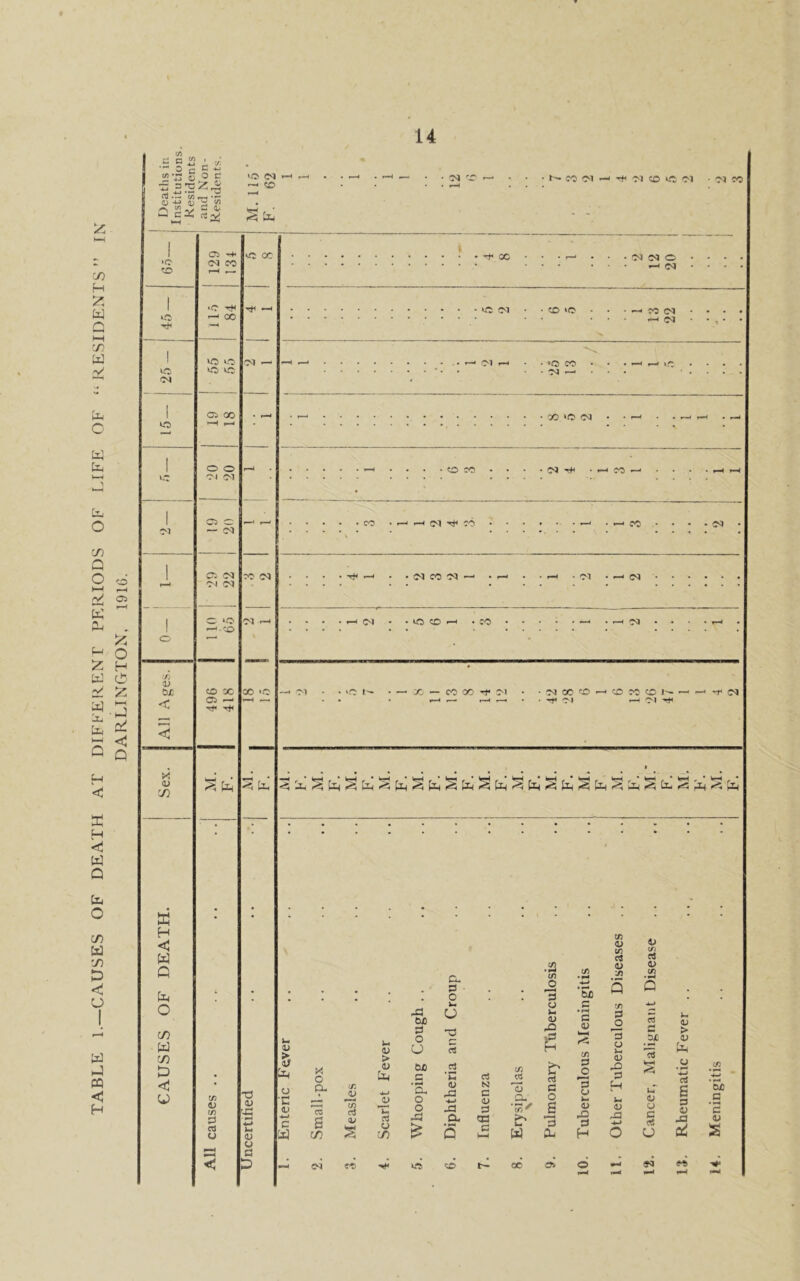 CAUSES OF DEATH AT DIFFERENT PERIODS OF LIFE OF “ RESIDENTS DARLINGTON, 1916. H—< j OQ < H