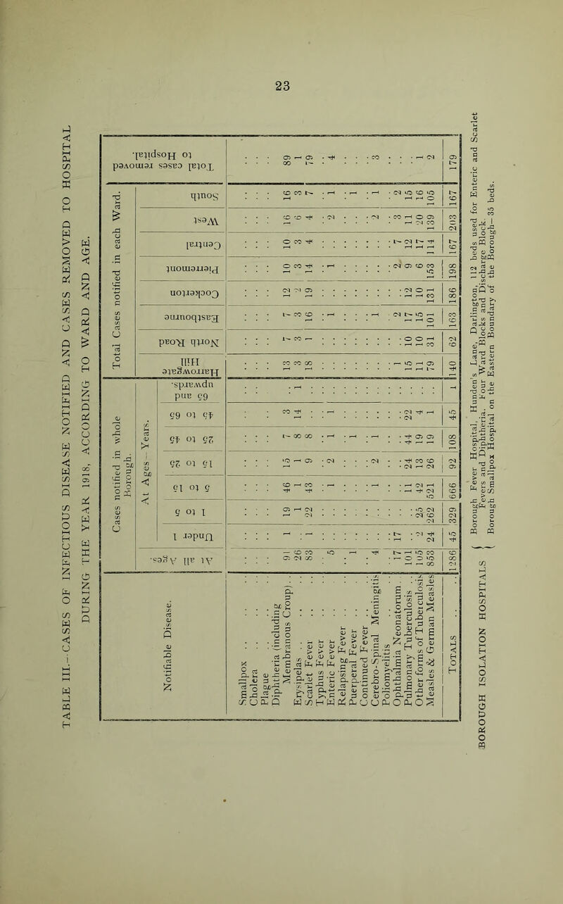 TABLE III.-CASES OF INFECTIOUS DISEASE NOTIFIED AND CASES REMOVED TO HOSPITAL o H ti g 5 6 o u CJ <si ft. ft M 2 : .3 U ■o </> ,3 ft u o O <u I H OJ H > j£ rt £ ft <v <v V D-.ti .2 2 2 o S XI s (j Sx o •SS S o </5 ^ s o 05 C C? <U Q) ' <u x ^ 2 .« £ <U 5 g-s-|- «-B- b 8 & c « S § 3 o o.' 3, clO Wt/iHWKhrUOPLOPMO. •{BlidsoFi o} P9A0LU9.I S9S^D JB}OX • • Oil—*Ci • • • -CO • • • ■—! OI . . . oo l- • ... ... Oi l'- Total Cases notified in each Ward. qinos • • CD CC N • r-H • r—< ■ I—( • (N >C CO 1C . • . ^H • • • r-H ,-H O L- CO U3A\ CD CD ^ ■ CM . • • OI • CO H O 05 .-h • ... . H N CO CO OI [EJ}U33 • • • O CO ^ t>- CO ;UOUI9iJ9fc{ • • • O CO Tjt • *-H (N 05 CD CO • • • i—t vc 2 UOpiaipO^ • • • OI VI CO OI O r-» • • • r-H ,-H r—l CO CO 00 9iunoq;s\33 . . . 1' CO CD • H • • .r-H (N 1C -1 CO • • • r-< • ... r-H r-H O | CO puo>I quo^r • - • l'- CO >— o o ' • - • r—1 r-H CO OI CO 1IIH 3ri2§A\o.rrB|*f • • • CO COCO — VO r—1 05 • • • r—H l t—< i 1 | — O Tf Cases notified in whole Borough. At Ages —Years. •sp^BAvdn puB eg : : : rH ::::::::::: : - 69 °I cf CO-Tf • • — N Tft H — ' ' OI vO 9f °1 qz • • • • • • • ■ Tf . O 9Z oi g\ • • • »0 -H C5> • CM • • ■ CM - -Tficoco In . . . _ . ... • • n ' n | a 61 oi 9 6 oi i 05 H N • • • >0 (N • • ■ r—1 OI Cl CO OI Oi OI CO 1 .wpun . . . i—H ■ — ■ Ol • • * h . d VO ■saSv he iv • • • . . - —< — CO . l/j . . j. in -a ...•«« ( Borough Fever Hospital, Hunden’s Lane, Darlington, 112 beds used for Entc BOROUGH ISOLATION HOSPITALS < Fevers and Diphtheria. Four Ward Blocks and Discharge Block. ( Borough Smallpox Hospital on the Eastern Boundary of the Borough—35 beds.