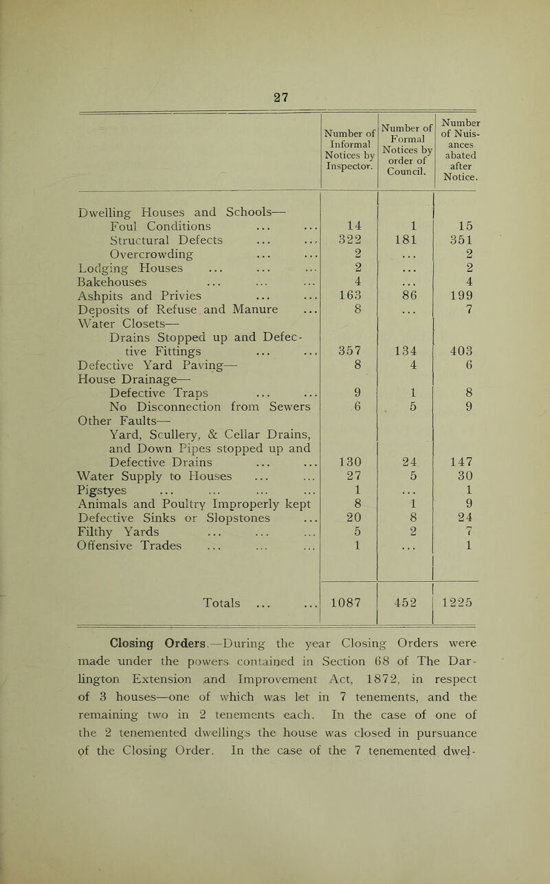 Number of Informal Notices by Inspector. Number of Formal Notices by order of Council. Number of Nuis- ances abated after Notice. Dwelling Houses and Schools— Foul Conditions 14 1 15 Structural Defects 322 181 351 Overcrowding 2 2 Lodging Houses 2 2 Bakehouses 4 4 Ashpits and Privies 163 86 199 Deposits of Refuse and Manure 8 7 Water Closets— Drains Stopped up and Defec- tive Fittings 357 134 403 Defective Yard Paving— 8 4 6 House Drainage— Defective Traps 9 1 8 No Disconnection from Sewers 6 5 9 Other Faults— Yard, Scullery, & Cellar Drains, and Down Pipes stopped up and Defective Drains 130 24 147 Water Supply to Houses 27 5 30 Pigstyes 1 1 Animals and Poultry Improperly kept 8 1 9 Defective Sinks or Slopstones 20 8 24 Filthy Yards 5 2 7 Offensive Trades 1 i Totals 1087 452 1225 Closing Orders.—During the year Closing Orders were made under the powers, contained in Section 68 of The Dar- lington Extension and Improvement Act, 1872, in respect of 3 houses—one of which was let in 7 tenements, and the remaining two in 2 tenements each. In the case of one of the 2 tenemented dwellings the. house was closed in pursuance of the Closing Order. In the case of the 7 tenemented dwel-