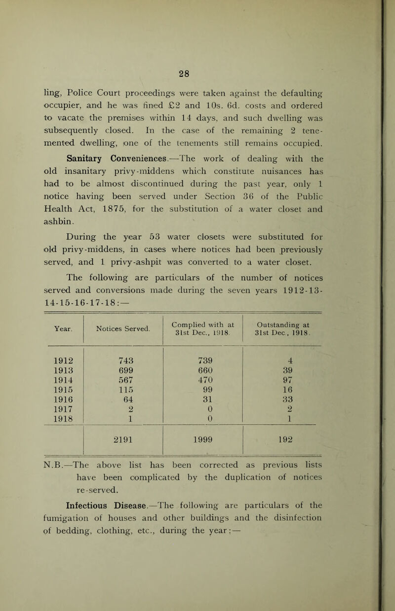 ling, Police Court proceedings were taken against the defaulting occupier, and he was fined £2 and 10s. 6d. costs and ordered to vacate the premises within 14 days, and such dwelling was subsequently closed. In the case of the remaining 2 tene- mented dwelling, one of the tenements still remains occupied. Sanitary Conveniences.—The work of dealing with the old insanitary privy-middens which constitute nuisances has had to be almost discontinued during the past year, only 1 notice having been served under Section 36 of the Public Health Act, 1875, for the substitution of a water closet and ashbin. During the year 53 water closets were substituted for old privy-middens, in cases where notices had been previously served, and 1 privy-ashpit was converted to a water closet. The following are particulars of the number of notices served and conversions made during the seven years 1912-13- 14-15-16-17-18:— Year. Notices Served. Complied with at 31st Dec., 1918. Outstanding at 31st Dec , 1918. 1912 743 739 4 1913 699 660 39 1914 567 470 97 1915 115 99 16 1916 64 31 33 1917 2 0 2 1918 1 0 1 2191 1999 192 N. B.—The above list has been corrected as previous lists have been complicated by the duplication of notices re-served. Infectious Disease.—The following are particulars of the fumigation of houses and other buildings and the disinfection of bedding, clothing, etc., during the year; —