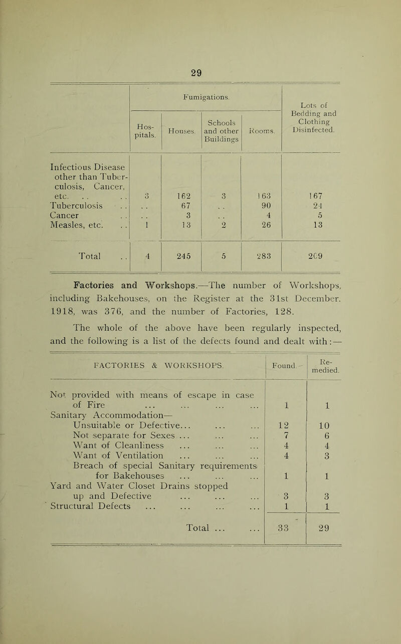 Fumigations Lots of Hos- pitals. Houses. Schools and other Buildings Booms. Bedding and Clothing Disinfected. Infectious Disease other than Tuber- culosis, Cancer, etc. 3 162 3 163 167 Tuberculosis 67 90 24 Cancer 3 4 5 Measles, etc. 1 13 2 26 13 Total 4 245 5 CO CO 04 209 Factories and Workshops.—The number of Workshops, including Bakehouses, on the Register at the 31.st December. 1918, was 376, and the number of Factories, 128. The whole of the above have been regularly inspected, and the following is a list of the defects found and dealt with: — FACTORIES & WORKSHOPS. Found. Re- medied. Not provided with means of escape in case of Fire 1 1 Sanitary Accommodation— Unsuitable or Defective... 12 10 Not separate for Sexes ... 7 6 Want of Cleanliness 4 4 Want of Ventilation 4 3 Breach of special Sanitary requirements^ for Bakehouses ' '1 1 Yard and Water Closet Drains stopped up and Defective 3 3 Structural Defects 1 1 Total ... 33 29