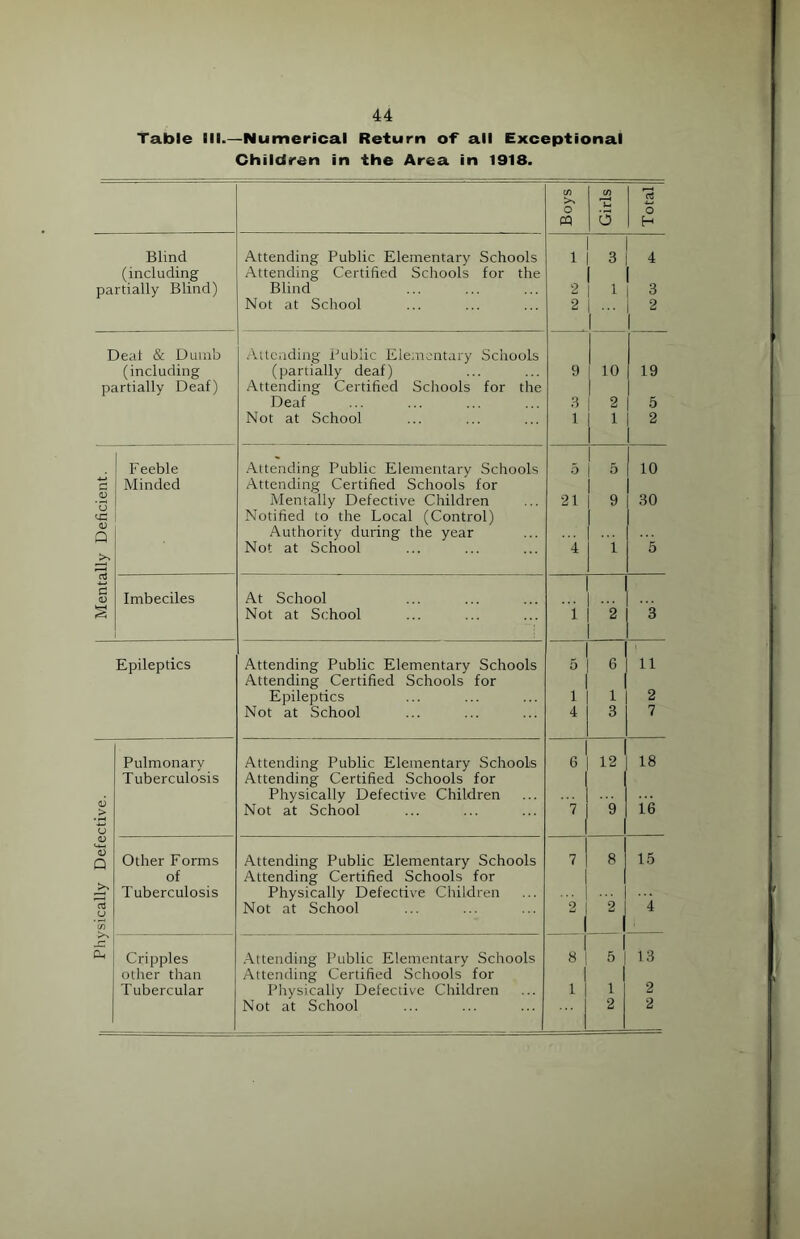 Physically Defective. I I Mentally Deficient. Table III.—Numerical Return of all Exceptional Children in the Area in 1918. Blind (including partially Blind) Deal & Dumb (including partially Deaf) Feeble Minded Imbeciles Epileptics Pulmonary Tuberculosis Other Forms of Tuberculosis Cripples other than Tubercular Boys Girls Total Attending Public Elementary Schools 1 3 4 Attending Certified Schools for the Blind 2 1 | 1 3 Not at School 2 1 ••• 1 1 2 Attending Public Elementary Schools (partially deaf) 9 j 10 19 Attending Certified Schools for the Deaf 3 I 2 5 Not at School 1 j 1 2 Attending Public Elementary Schools 5 1 5 10 Attending Certified Schools for Mentally Defective Children 21 1 1 9 30 Notified to the Local (Control) Authority during the year 1 ... Not at School 4 1 5 At School ... Not at School 1 2 1 3 Attending Public Elementary Schools 5 . 11 Attending Certified Schools for Epileptics 1 1 2 Not at School 4 3 7 Attending Public Elementary Schools 6 12 18 Attending Certified Schools for Physically Defective Children Not at School 7 9 16 Attending Public Elementary Schools 7 8 15 Attending Certified Schools for Physically Defective Children ... Not at School 2 2 4 Attending Public Elementary Schools 8 5 13 Attending Certified Schools for Physically Defective Children 1 1 2 Not at School 2 2