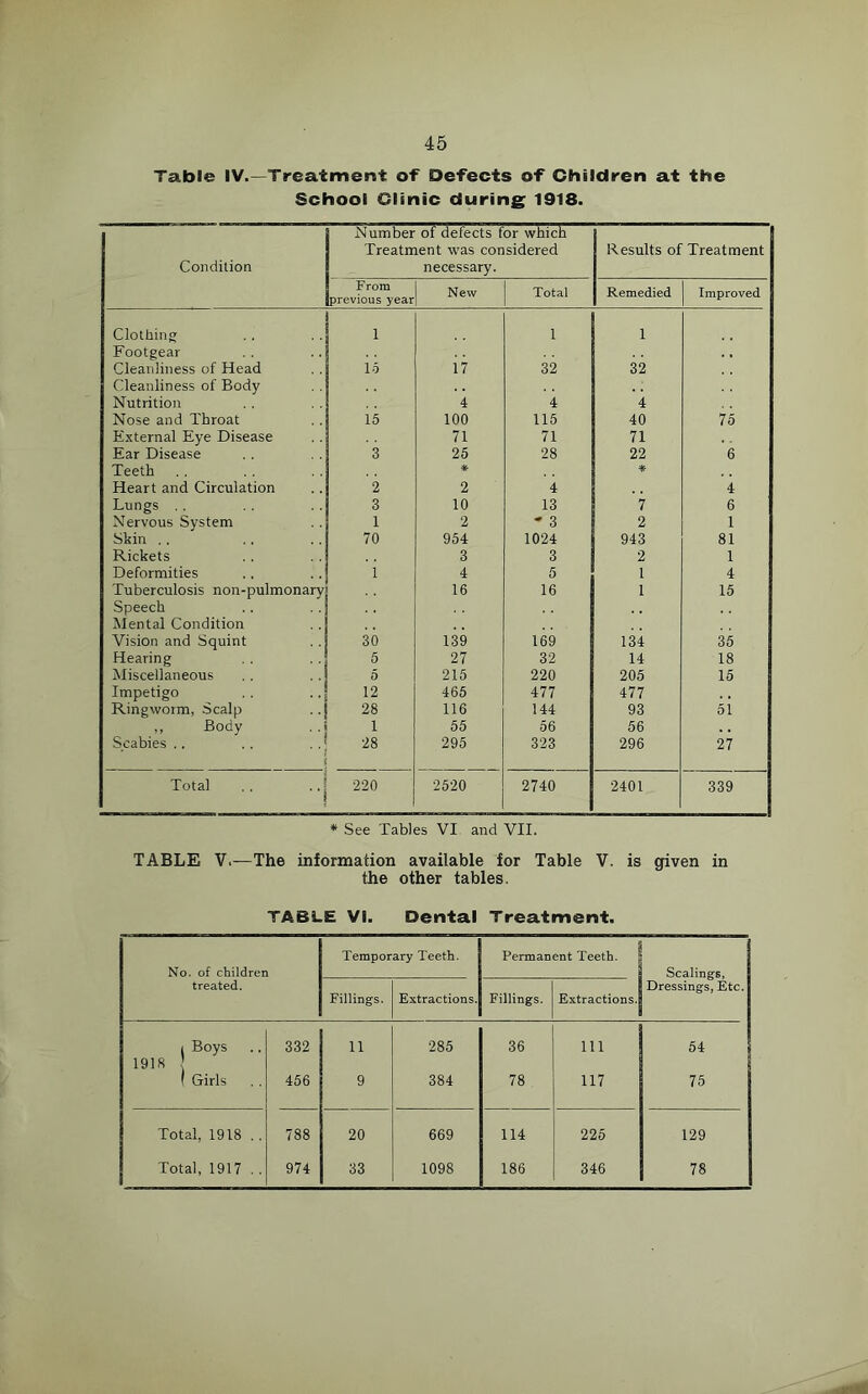 Table IV.—Treatment of Defects of Children at the School Clinic during 1918. Condition Number of defects for which Treatment was considered necessary. Results of Treatment From previous year New Total Remedied Improved Clothing i i i Footgear . . Cleanliness of Head 15 17 32 32 Cleanliness of Body Nutrition 4 4 4 Nose and Throat 15 100 115 40 75 External Eye Disease 71 71 71 Ear Disease 3 25 28 22 6 Teeth * * Heart and Circulation 2 2 4 4 Lungs . . 3 10 13 7 6 Nervous System 1 2 ' 3 2 1 Skin .. 70 954 1024 943 81 Rickets 3 3 2 1 Deformities 1 4 5 1 4 Tuberculosis non-pulmonary . 16 16 1 15 Speech Mental Condition Vision and Squint 30 139 169 134 35 Hearing 5 27 32 14 18 Miscellaneous 5 215 220 205 15 Impetigo 12 465 477 477 Ringworm, Scalp 28 116 144 93 51 ,, Body 1 55 56 56 Scabies .. .. . / i 28 295 323 296 27 Total 220 2520 2740 2401 339 * See Tables VI and VII. TABLE V.—The information available for Table V. is given in the other tables. TABLE VI. Dental Treatment. No. of children treated. Temporary Teeth. Permanent Teeth. ; Scalings, Dressings, Etc. Fillings. Extractions. Fillings. Extractions. 1 Boys 332 n 285 36 in 54 1918 | 1 Girls . . 456 9 384 78 117 75 Total, 1918 . . 788 20 669 114 225 129 Total, 1917 . . 974 33 1098 186 346 78