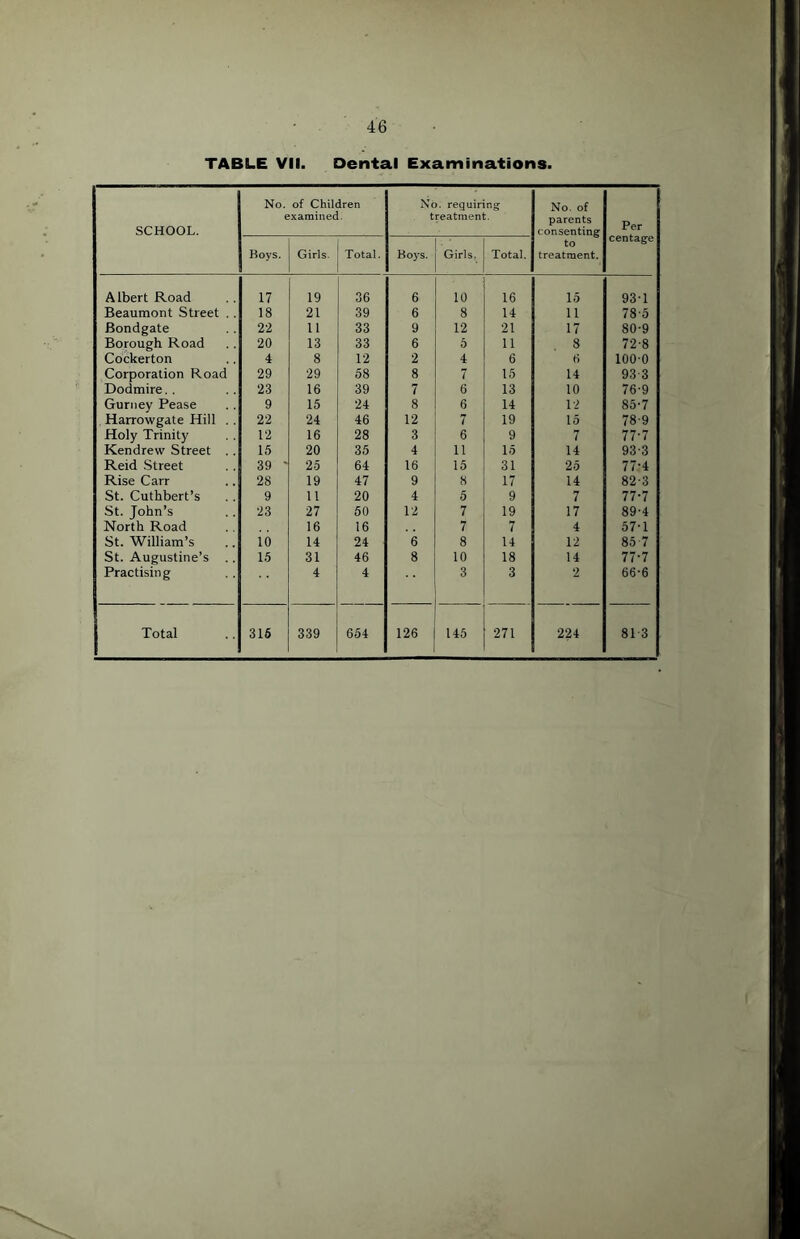 TABLE VII. Dental Examinations. SCHOOL. No. of Children examined. No. requiring treatment. No. of parents consenting to treatment. Per centage Roys. Girls Total. Boys. Girls. Total. Albert Road 17 19 36 6 10 16 15 93-1 Beaumont Street . . 18 21 39 6 8 14 n 78-5 Bondgate 22 11 33 9 12 21 17 80-9 Borough Road 20 13 33 6 5 11 8 72-8 Cockerton 4 8 12 2 4 6 6 100-0 Corporation Road 29 29 58 8 7 15 14 93-3 Dodmire. . 23 16 39 7 6 13 10 76-9 Gurnev Pease 9 15 24 8 6 14 12 85-7 Harrowgate Hill . . 22 24 46 12 7 19 15 78-9 Holy Trinity 12 16 28 3 6 9 7 77-7 Kendrew Street . . 15 20 35 4 11 15 14 93-3 Reid Street 39 ' 25 64 16 15 31 25 77-4 Rise Carr 28 19 47 9 8 17 14 82-3 St. Cuthbert’s 9 11 20 4 5 9 7 77-7 St. John’s 23 27 50 12 7 19 17 89-4 North Road 16 16 7 7 4 57-1 St. William’s 10 14 24 6 8 14 12 85 7 St. Augustine’s . . 15 31 46 8 10 18 14 77-7 Practising 4 4 3 3 2 66-6 Total 316 339 654 126 145 271 224 813