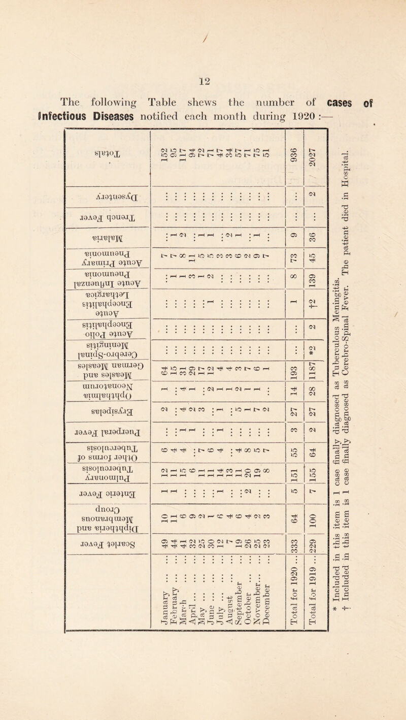 / 12 The following Table shews the number of cases notified each month during 1920 spiox AJ9^U9Si!(J tI0A0^ C|OX10«IJ[^ ‘Biuorauouj ifjuuiuj 9^noy uiuouin9uj ]'ezu9npui 9'inoy 'B0LoJUI{^9'^ si'p[T3qd90U3; 9(inoy sii.T[‘BT{d90ug; opoj 9'inoy SI(^T®U1U9J\[ lUUTdg-0.iq9J9Q 8918^9]^ UUUIJ90 pUU S9|SU9J\[ ranJ0^'BU09^ 'Birajuq^iqdQ 8'Bpdi8i!aa; J9A9J {'BI9dJ9n(J 8iso[n9J9qnj^ JO suijoj Joqjo si80jnojoqnj[ Xjunorainj J9A9^ OLiojug; dnojQ Bnouujquio]^ puu 'Buoqjqdqj JOAO^ JOIJUOg Ti- (M !—I l'- 1—< lO i-f : * C'^ >-0 I—I 0> (M tH r+- CC I> CD CD rH CC> ^ * DQ <M : th DJI fo : i“( : JO fh i> (M CDxtirIH :t>CDTti :TtiGOiOI> DJi—'IDCDt—!r-lTt<COrHOO>CO pH rH rH rH rH O'—ICDOSDJi—'CD-^CDp^DJCO Oi 'Ft'' 1—( (N »C O <M t.-^ O CD lO CO 'fH 'fH •F}^ CO (M CO r-H pH C<J DJ Dl ^ f-i ^ ^ CD p^ ^■> D, 43 o G ^''0,4^ FT c; K, ^ 55 ^ : CF _0 ^ S-i ^ g ^ G o' o O ® CD CO o o CO t- 00 CO o PCH IT' (M CO lO JO JO l-H JO CD CO CO CO 0 DJ 01 u o 'F-i pMlj ct -t-5 C H t'- oi o DJ DJ CD CO JO o CO (M (Dl DJ * 00 00 <DI If- (M DJ CD JO JO O O o (M OJ o rH 05 O •4H o H * Included in this item is 1 case finally diagnosed as Tuberculous Meningitis. t Included in this item is 1 case finally diagnosed as Cerebro-Spinal Fever. The patient died in Hospital.