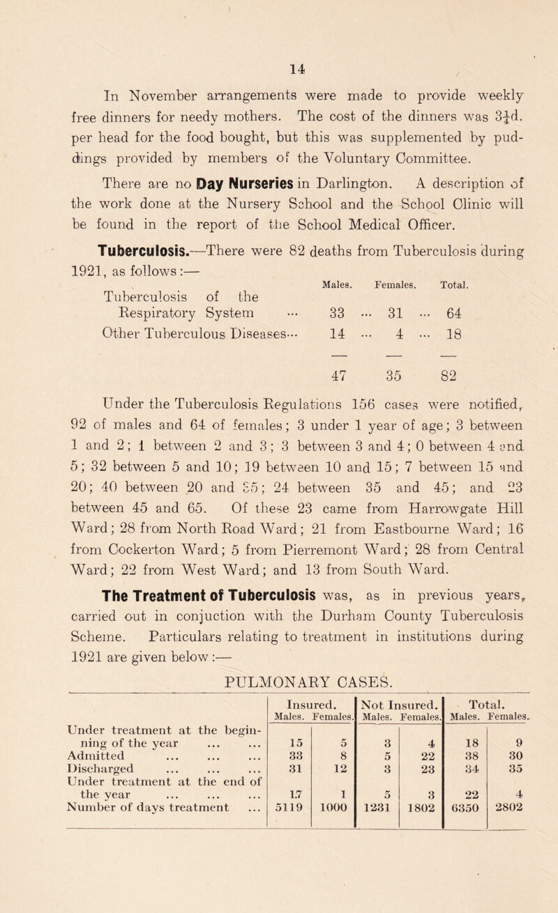 In November arrangements were made to provide weekly free dinners for needv mothers. The cost of the dinners was 34d. per head for the food bought, but this was supplemented by pud- dings provided by members of the Voluntary Committee. There are no Day Nurseries in Darlington. A description of the work done at the Nursery School and the School Clinic will be found in the report of the School Medical Officer. Tuberculosis.—There were 82 deaths from Tuberculosis during 1921, as follows:— Males. Females. Total. Tuberculosis of the Respiratory System ••• 33 ••• 31 ••• 64 Other Tuberculous Diseases--- 14 ••• 4 ••• 18 47 35 82 Under the Tuberculosis Regulations 156 cases were notified,. 92 of males and 64 of females; 3 under 1 year of age; 3 between 1 and 2; 1 between 2 and 3; 3 between 3 and 4; 0 between 4 end 5; 32 between 5 and 10; 19 between 10 and 15; 7 between 15 and 20; 40 between 20 and 85; 24 between 35 and 45; and 23 between 45 and 65. Of these 23 came from Harrowgate Hill Ward; 28 from North Road Ward; 21 from Eastbourne Ward; 16 from Cockerton Ward; 5 from Pierremont Ward; 28 from Central Ward; 22 from West Ward; and 13 from South Ward. The Treatment Of Tuberculosis was, as in previous years, carried out in conduction with the Durham County Tuberculosis Scheme. Particulars relating to treatment in institutions during 1921 are given below :— PULAIONARY CASES. Insured. Not Insured. Total. Males. Females. Males. Females. Males. Females. Under treatment at the begin- ning of the year 15 5 3 4 18 9 Admitted 33 8 5 22 38 30 Discharged 31 12 3 23 34 35 Under treatment at the end of the year 1.7 1 5 3 22 4 Number of days treatment 5119 1000 1231 1802 6350 2802