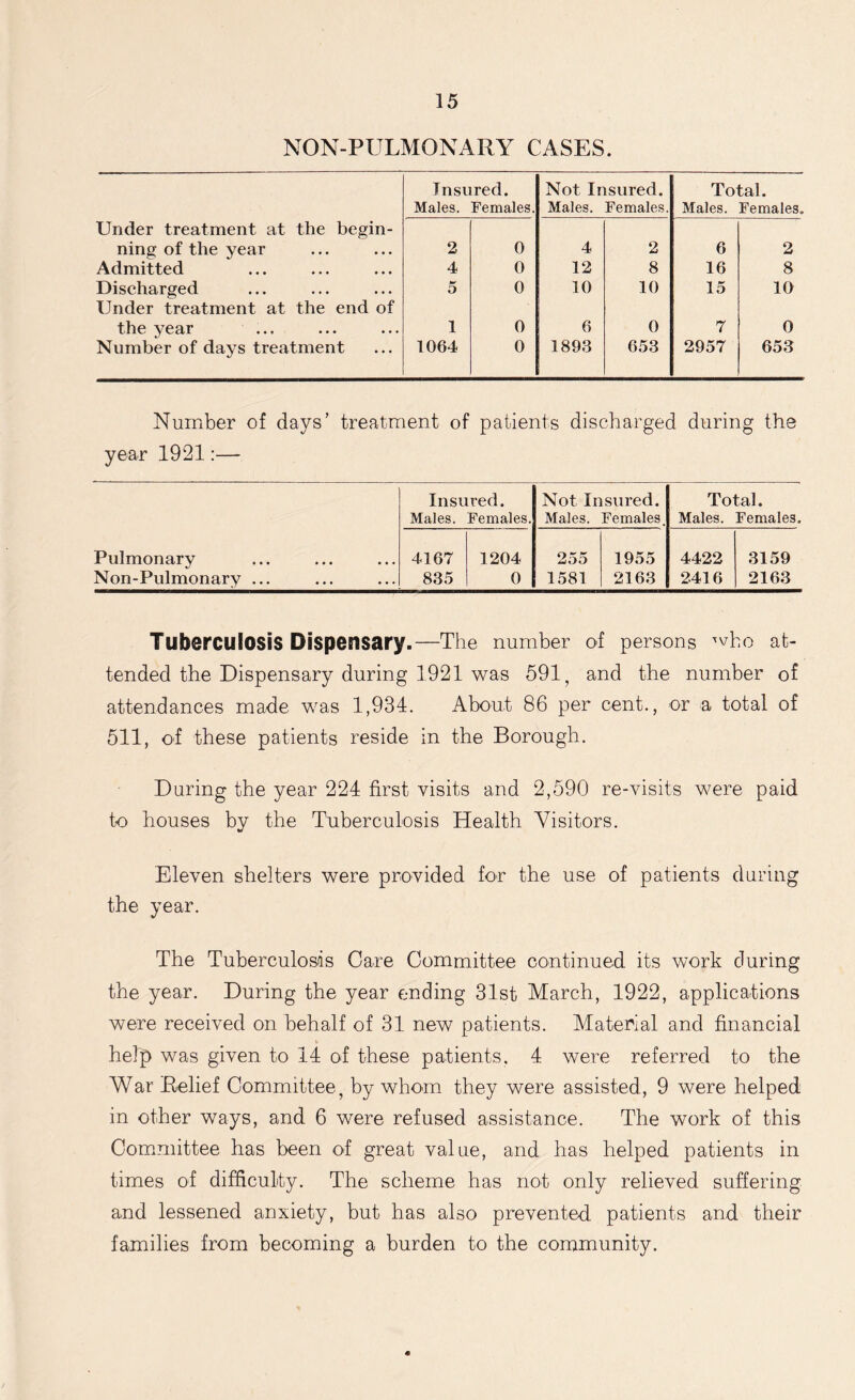 NON-PULMONARY CASES. Insured. Not Insured. Total. Males. Females. Males. Females. Males. Females. Under treatment at the begin- ning of the year 2 0 4 2 6 2 Admitted 4 0 12 8 16 8 Discharged 5 0 10 10 15 10 Under treatment at the end of the year ... 1 0 6 0 7 0 Number of days treatment 1064 0 1893 653 2957 653 Number of days’ treatment of patients discharged during the year 1921:— Insured. Males. Females. Not Insured. Males. Females. Total. Males. Females. Pulmonary Non-Pulmonary ... 4167 835 1204 0 255 1581 1955 2163 4422 2416 3159 2163 Tuberculosis Dispensary.—The number of persons who at- tended the Dispensary during 1921 was 591, and the number of attendances made was 1,934. About 86 per cent., or a total of 511, of these patients reside in the Borough. During the year 224 first visits and 2,590 re-visits were paid to houses by the Tuberculosis Health Visitors. Eleven shelters were provided for the use of patients during the year. The Tuberculosis Care Committee continued its work during the year. During the year ending 31st March, 1922, applications were received on behalf of 31 new patients. Material and financial help was given to 14 of these patients. 4 were referred to the War Relief Committee, by whom they were assisted, 9 were helped in other ways, and 6 were refused assistance. The work of this Committee has been of great value, and has helped patients in times of difficulty. The scheme has not only relieved suffering and lessened anxiety, but has also prevented, patients and their families from becoming a burden to the community.