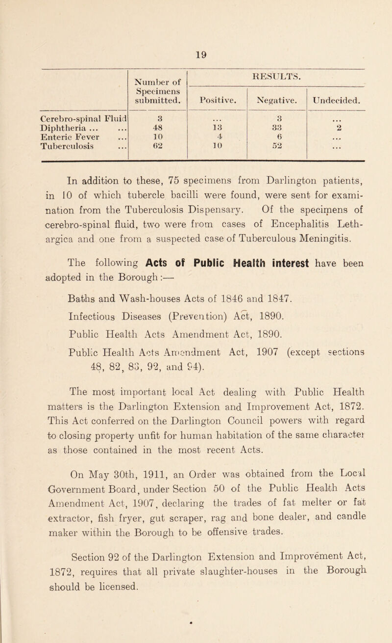 Number of Specimens submitted. RESULTS. Positive. Negative. Undecided. Cerebro-spinal Fluid 3 • • • 3 • • • Diphtheria ... 48 13 33 2 Enteric Fever 10 4 6 • • . Tuberculosis 62 10 52 ... In addition to these, 75 specimens from Darlington patients, in 10 of which tubercle bacilli were found, were sent for exami- nation from the Tuberculosis Dispensary. Of the specimens of cerebro-spinal fluid, two were from cases of Encephalitis Leth- argica and one from a suspected case of Tuberculous Meningitis. The following Acts of Public Health interest have been adopted in the Borough:— Baths and Wash-houses Acts of 1846 and 1847. Infectious Diseases (Prevention) Act, 1890. Public Health Acts Amendment Act, 1890. Public Health Acts Amendment Act, 1907 (except sections 48, 82, 83, 92, and 94). The most important local Act dealing with Public Health matters is the Darlington Extension and Improvement Act, 1872. This Act conferred on the Darlington Council powers with regard to closing property unfit for human habitation of the same charaetei as those contained in the most recent Acts. On May 30th, 1911, an Order was obtained from the Local Government Board, under Section 50 of the Public Health Acts Amendment Act, 1907, declaring the trades of fat melter or fait extractor, fish fryer, gut scraper, rag and bone dealer, and candle maker within the Borough to be offensive trades. Section 92 of the Darlington Extension and Improvement Act, 1872, requires that all private slaughter-houses in the Borough should be licensed.