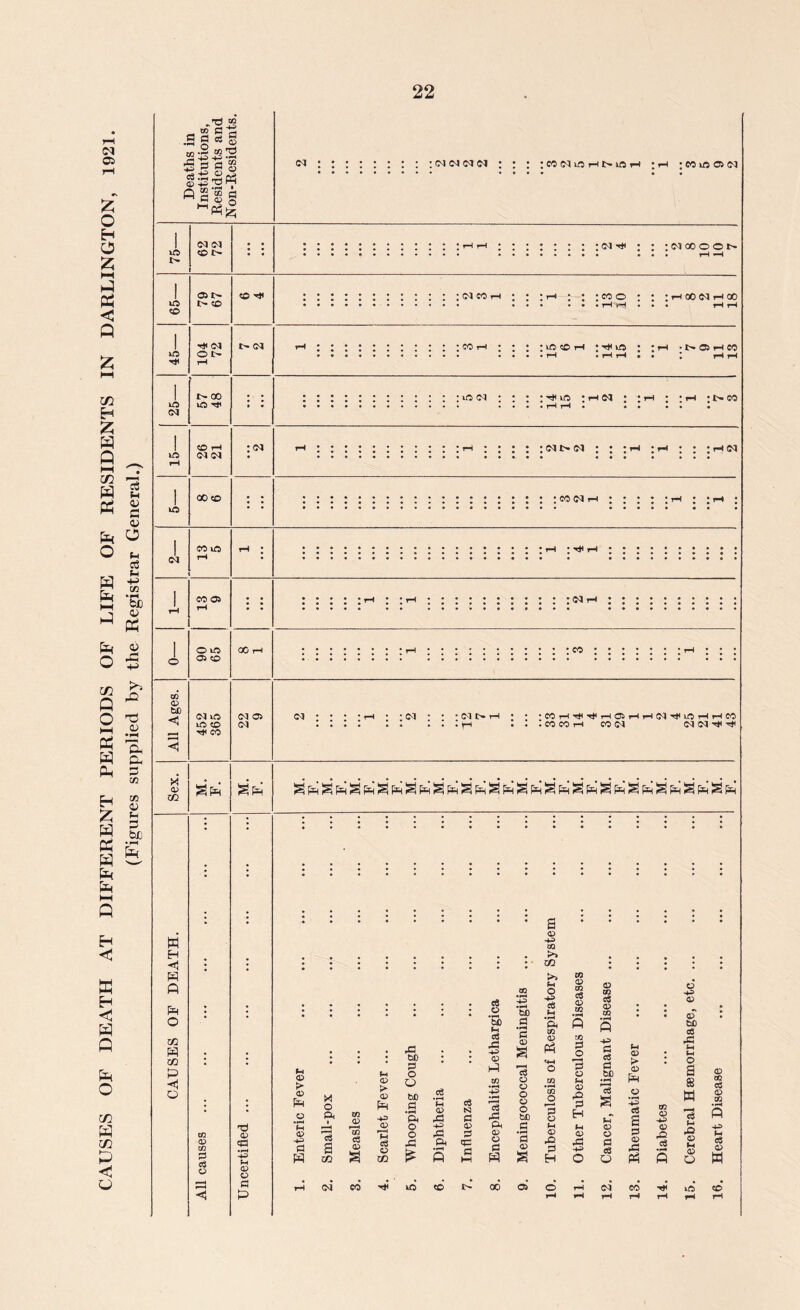 CAUSES OF DEATH AT DIFFERENT PERIODS OF LIFE OF RESIDENTS IN DARLINGTON, 1921. (Figures supplied by the Registrar General.) .9 § ^ ® Q2«fl M C «■> O UC co I> : co ^ ; ; : co oo o o r~ in 05 l> o CO T* ; Cl CO i : co o : : : «-i go co i-i co lO O L~ ;iccoh ; • t—* •j>05ihco iC5 l> 00 uo •'O' ;ioco • • • :'#io • r-i co • • i-h • • r-i • i> eo iO CO r-t : co • co t> co ICO co in : ^ i CO 05 : co i o m oo, : to CO o> 00 CO lO in co ■<# co CO 05 CO co • • • • r-i • • co • • • cii> > ■COr-l''*l-<fr-IC5r-li-4CO-'*<vOi-lr-ieO :mmh coco co co -<* X <v s ^ ^ ^ g ^ ^ g 3 ^ s ^ g h* g ^ g ^ g 3 n a p 3 p a p=j s’ ph w H ◄ S A P O Tfl m m P < o