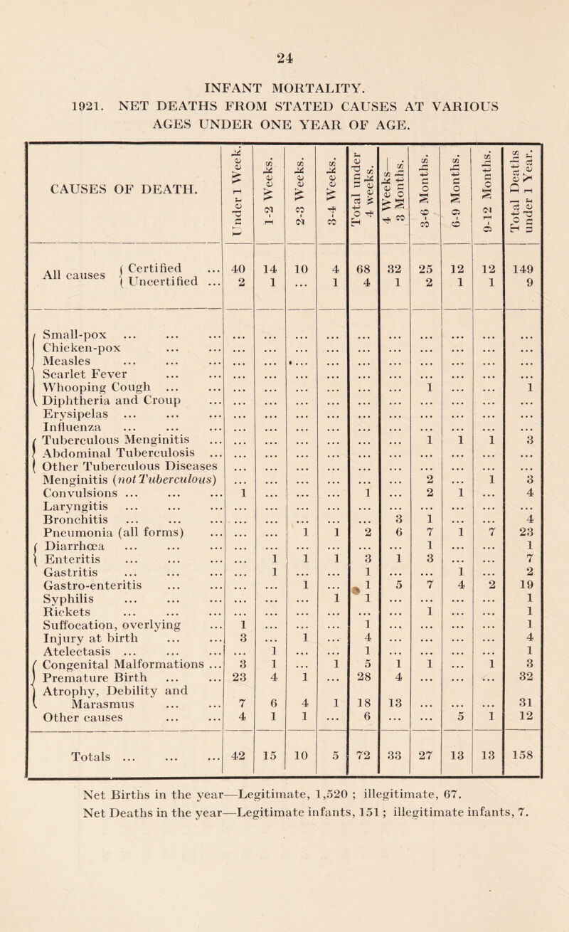 INFANT MORTALITY. 1921. NET DEATHS FROM STATED CAUSES AT VARIOUS AGES UNDER ONE YEAR OF AGE. CAUSES OF DEATH. Under 1 Week. 1-2 Weeks. 2-3 Weeks. 3-4 Weeks. Total under 4 weeks. 4 Weeks— 3 Months. 3-6 Months. 6-9 Months. 9-12 Months. Total Deaths under 1 Year. A11 (Certified. All causes ( Uncertifled ... 40 14 10 4 68 32 25 12 12 149 2 1 • • • 1 4 1 2 1 1 9 Small-pox • . . Chicken-pox • • • • • • • Measles # • . • • • • • • • Scarlet Fever • • • • • • Whooping Cough 1 1 { Diphtheria and Croup . . . • • • Erysipelas • . . . . . Influenza . , , • • • Tuberculous Menginitis 1 1 1 3 Abdominal Tuberculosis ... • • • • • • Other Tuberculous Diseases • • • • • • Menginitis (not Tuberculous) 2 1 3 Convulsions ... 1 1 2 1 4 Laryngitis • • • • . . Bronchitis 3 1 4 Pneumonia (all forms) 1 1 2 6 7 1 7 23 ( Diarrhoea • • • • • • 1 1 ( Enteritis 1 1 1 3 1 3 7 Gastritis 1 1 • • • • • • 1 2 Gastro-enteritis 1 1 5 7 4 2 19 Syphilis 1 * 1 ... ... 1 Rickets • • • • • • 1 1 Suffocation, overlying 1 1 • • • • • • 1 Injury at birth 3 1 4 • • • • • • 4 Atelectasis ... • • • 1 1 • . • • • • 1 f Congenital Malformations ... 3 1 1 5 1 1 1 3 1 Premature Birth Atrophy, Debility and 23 4 1 ... 28 4 • • • • • • 32 l Marasmus 7 6 4 1 18 13 • • • • • • • • • 31 Other causes 4 1 1 • • • 6 ... • • • 5 1 12 Totals ... 42 15 10 5 72 33 27 13 13 158 Net Births in the year—Legitimate, 1,520 ; illegitimate, 67. Net Deaths in the year—Legitimate infants, 151; illegitimate infants, 7.