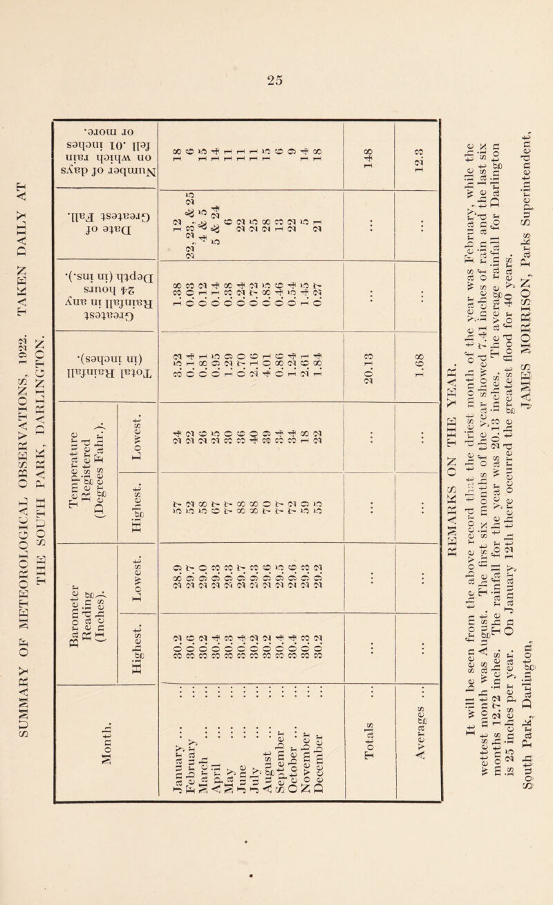 SUMMARY OF METEOROLOGICAL OBSERVATIONS, 1922. TAKEN DAILY AT THE SOUTH PARK, DARLINGTON. < a H /: o C/3 X X < g a rr1 0X3 “ ' O P „ — fcfi ll !C 33 3 .5 r£3 P £ 2 03 a n »n .4—) £?rd p 3 3 «P 3 cS^ o a .33 3 3 *s 3 p o o> S3 a CU P .s *p CD cs- ss C/3 a? a p 3 a t» p 3 O ^ co Cl> 3^ cu ce p 3 <D . ' 4; o +J G «p o 0) p > o 7 ^ -P in 0) 4) S3 S3 $ F-h ° S3 ^ qS cu £ M- to 2^ t/2 3 O gj r , I 5 w H c3 b£ CJ CU _i P 2d^ p c-l S3 Xfl c3 £ C/3 i—( X Ph- o C/3 a s < 2 «p a ° p j£ <v p p O o o o s x ?-i c3 P 4) 1) ^ O c _ O in ^ ^ n H +J <u «* o~ - a >» qj cb ^ oH-§ 3 P Cu '3 P S3 3 *-d p 0) =2 CS S3 ■a %D g^ a CU M 2 t» 3 ’-T! > p <u p C P CSI 3 »> . c P o 3 P 0) bC> Xs S3 £ 2 (35 p in w _C 4) p + 3 O P 0) £ s p 4) a CO 4) rH I—I o 3 • pH H5 co p 3 a P 3 a a p 3 O' -73'
