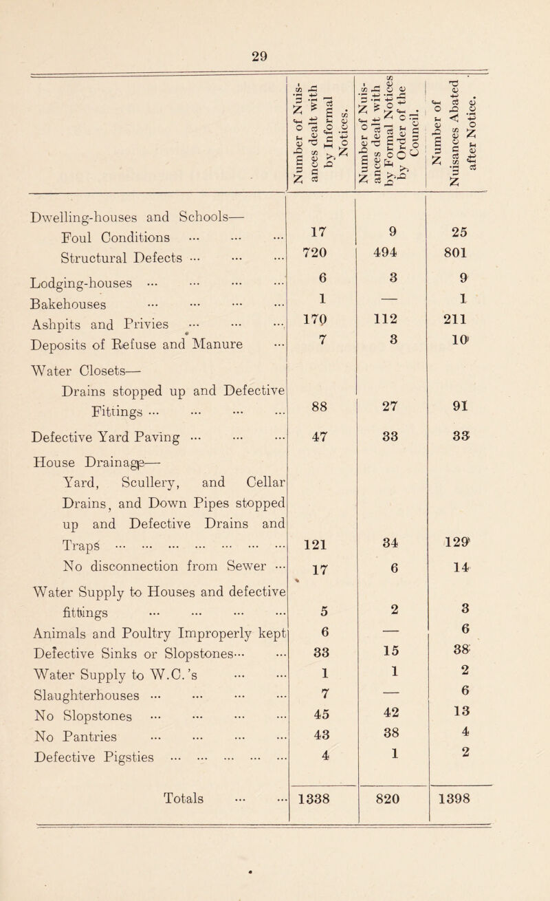 ■ Number of Nuis- ances dealt with by Informal Notices. Number of Nuis- ances dealt with by Formal Notices by Order of the Council. Number of Nuisances Abated after Notice. Dwelling-houses and Schools— Foul Conditions 17 9 25 Structural Defects ••• 720 494 801 Lodging-houses ••• 6 3 9 Bakehouses 1 — 1 Ashpits and Privies 170 112 211 Deposits of Eefuse and Manure 7 3 10* Water Closets— Drains stopped up and Defective Fittings ••• ••• ••• 88 27 91 Defective Yard Paving ••• 47 33 33 House Drainages— Yard, Scullery, and Cellar Drains, and Down Pipes stopped up and Defective Drains and Trap& 121 34 129 No disconnection from Sewer ••• Water Supply to Houses and defective 17 * 6 14 fittings 5 2 3 Animals and Poultry Improperly kept 6 — 6 Defective Sinks or Slopstones— 33 15 33 Water Supply to W.C.’s 1 1 2 Slaughterhouses ••• 7 — 6 No Slopstones 45 42 13 No Pantries 43 38 4 Defective Pigsties 4 1 2