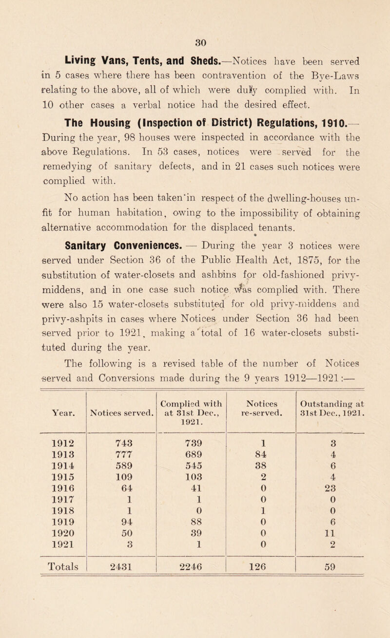 Living Vans, Tents, and Sheds .—Notices have been served in 5 cases where there has been contravention of the Bye-Laws relating to the above, all of which were duty complied with. In 10 other cases a verbal notice had the desired effect. The Housing (Inspection of District) Regulations, 1910.— During the year, 98 houses were inspected in accordance with the above Regulations. In 53 cases, notices were served for the remedying of sanitary defects, and in 21 cases such notices were complied with. No action has been taken'in respect of the dwelling-houses un- fit for human habitation, owing to the impossibility of obtaining alternative accommodation for the displaced tenants. Q Sanitary Conveniences. — During the year 3 notices were served under Section 36 of the Public Health Act, 1875, for the substitution of water-closets and ashbins for old-fashioned privy- middens, and in one case such notice v^as complied with. There were also 15 water-closets substituted for old privy-middens and privy-ashpits in cases where Notices under Section 36 had been served prior to 1921, making ar total of 16 water-closets substi- tuted during the year. The following is a revised table of the number of Notices served and Conversions made during the 9 years 1912—1921:— Year. Notices served. Complied with at 31st Dec., 1921. Notices re-served. Outstanding at 31st Dec., 1921. 1912 743 739 1 3 1913 777 689 84 4 1914 589 545 38 6 1915 109 103 2 4 1916 64 41 0 23 1917 1 1 0 0 1918 1 0 1 0 1919 94 88 0 6 1920 50 39 0 11 1921 3 1 0 2
