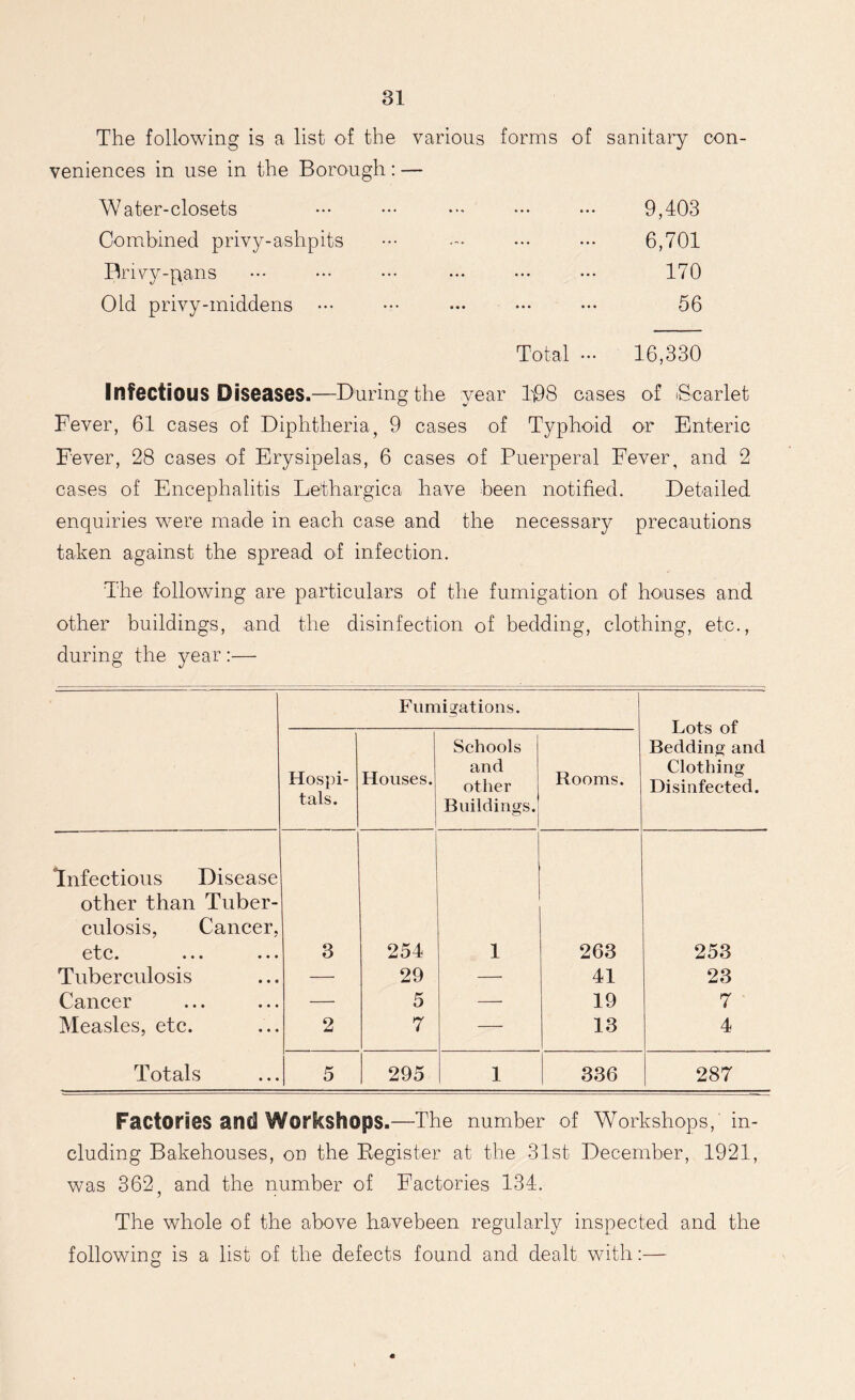 The following is a list of the various forms of sanitary con- veniences in use in the Borough: — Water-closets ••• ••• — ••• ••• 9,403 Combined privy-ashpits ••• -- ••• ••• 6,701 Brivy-pans ••• ••• ••• ••• ••• ••• 170 Old privy-middens ••• ••• ••• ••• ••• 56 Total ••• 16,330 Infectious Diseases.—During the year T08 cases of iScarlet Fever, 61 cases of Diphtheria, 9 cases of Typhoid or Enteric Fever, 28 cases of Erysipelas, 6 cases of Puerperal Fever, and 2 cases of Encephalitis Lethargica have been notified. Detailed enquiries were made in each case and the necessary precautions taken against the spread of infection. The following are particulars of the fumigation of houses and other buildings, and the disinfection of bedding, clothing, etc., during the year :— Fumigations. Lots of Bedding and Clothing Disinfected. Hospi- tals. Houses. Schools and other Buildings. Rooms. Infectious Disease other than Tuber- culosis, Cancer, etc. ... ... 3 254 1 263 253 Tuberculosis — 29 — 41 23 Cancer —■ 5 —• 19 7 Measles, etc. 2 7 — 13 4 Totals 5 295 1 336 287 Factories and Workshops.—The number of Workshops/in- cluding Bakehouses, on the Register at the 31st December, 1921, was 362, and the number of Factories 134. The whole of the above havebeen regularly inspected and the following is a list of the defects found and dealt with:—