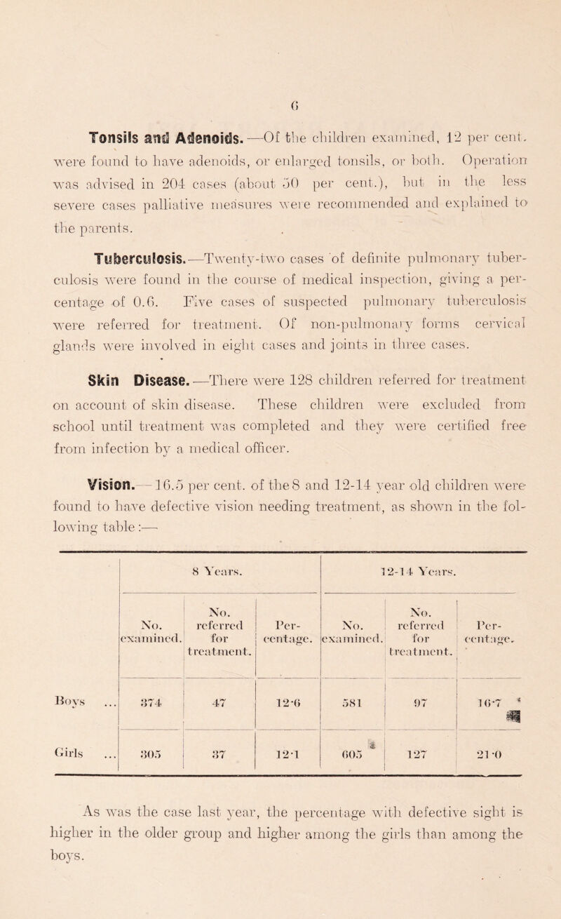 (j Tonsils ancS Adenoids.—Of the children examined, 12 per cent, were found to have adenoids, or enlarged tonsils, or both. Operation was advised in 204 cases (about 50 per cent.), but in the less severe cases palliative measures were recommended and explained to the parents. Tuberculosis.—Twenty-two cases of definite pulmonary tuber- culosis were found in the course of medical inspection, giving a per- centage of 0.6. Five cases of suspected pulmonary tuberculosis were referred for treatment. Of non-pulmonary forms cervical glands were involved in eight cases and joints in three cases. Skin Disease. -—There were 128 children referred for treatment on account of skin disease. These children were excluded from school until treatment was completed and they were certified free from infection by a medical officer. Vision.—16.5 per cent, of the 8 and 12-14 year old children were found to have defective vision needing treatment, as shown in the fol- lowing table:—- O 8 Years. 12-14 Years’. No. examined. No. referred for treatment. Per- centage. No. examined. No. referred for treatment. Per- centage, Boys ... 374 47 12 *(> 581 97 10*7 5 m Girls 305 37 12-1 % 005 127 21 •() As was the case last year, the percentage with defective sight is higher in the older group and higher among the girls than among the boys.