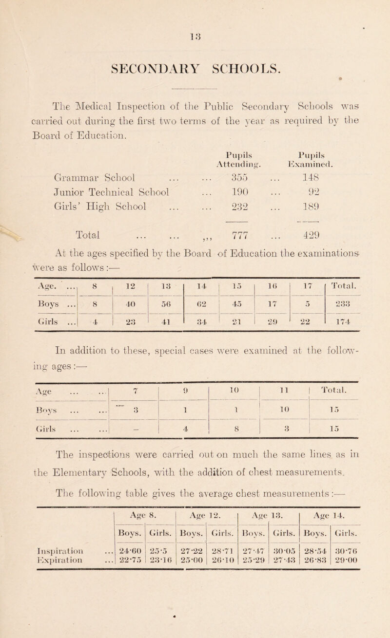 SECONDARY SCHOOLS. The Medical Inspection of the Public Secondary Schools was carried out during the first two terms of the year as required by the Board of Education. Pupils Pupils Attending. Examined. Grammar School 355 148 Junior Technical School 190 92 Girls’ High School 232 1 H-1 CO CO Total r7 rjrj j 1 > * ■ * 429 At the ages specified by the Board of Education the examinations were as follows :— A OR. ... 8 12 18 14 15 16 17 Total. Boys ... 8 40 56 62 45 17 5 283 Girls 4 28 41 34 21 20 22 174 In addition to these, special cases were examined at the follow- ing ages:— Age 7 9 10 11 Total. Rm 7S 3 1 1 10 15 Girls - 4 8 3 15 The inspections were carried out on much the same lines as in the Elementary Schools, with the addition of chest measurements. The following table gives the average chest measurements ! Age 8. Age 12. Age 13. Age 14. Boys. Girls. Boys. Girls. Boys. Girls. Boys. Girls. Inspiration 24-60 25-5 27-22 • - 28-71 27-47 30-05 28-54 30-76 Expiration 22-75 23-16 25-00 26-10 25-29 27-43 26-83 29 00 «