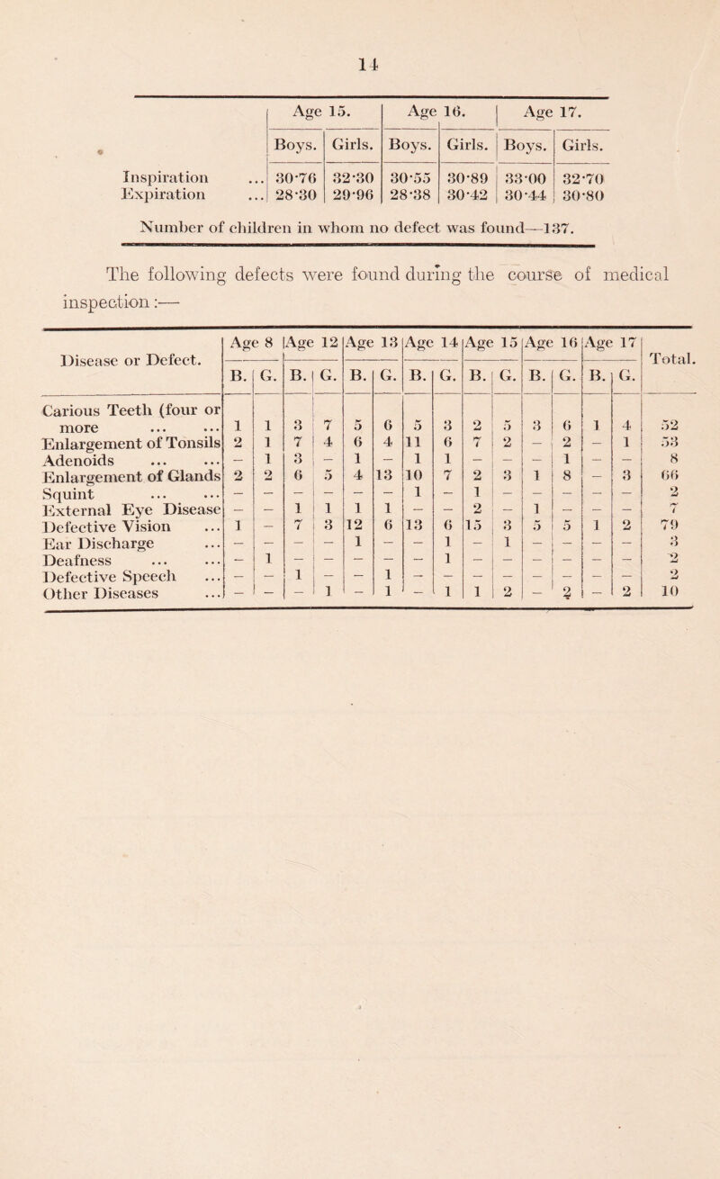 9 Inspiration Expiration Age 15. Age 16. Age 17. Boys. Girls. Boys. Girls. Boys. Girls. 30*76 28*30 32*30 29*96 30*55 28*38 30*89 30*42 33*00 30*44 32*70 30*80 Number of children in whom no defect was found—137. The following defects were found during the course of medical inspection:— Disease or Defect. Age 8 Age 12 Age 13 Age 14 Age 15 Age 16 Age 17 Total. B. G. B. G. B. G. B. G. B. G. B. G. B. G. Carious Teeth (four or more 1 1 3 7 5 6 5 3 2 5 3 6 1 4 52 Enlargement of Tonsils 2 1 7 4 6 4 11 6 r-f i 2 2 — 1 53 Adenoids — 1 3 — 1 — 1 1 — — — 1 — — 8 Enlargement of Glands 2 2 6 5 4 13 10 7 2 3 1 8 — 3 66 Squint — — — — — — 1 — 1 — — — — — 2 External Eye Disease — — 1 1 1 1 — — 2 — 1 — — — 7 Defective Vision 1 — 7 3 12 6 13 6 15 3 5 5 1 2 79 Ear Discharge — — — — 1 — — 1 — 1 — — — 3 Deafness — 1 1 2 Defective Speech — — 1 — — 1 — — — — — — — — o mJ Other Diseases — — — 1 — 1 — 1 1 2 — 2 — 2 10