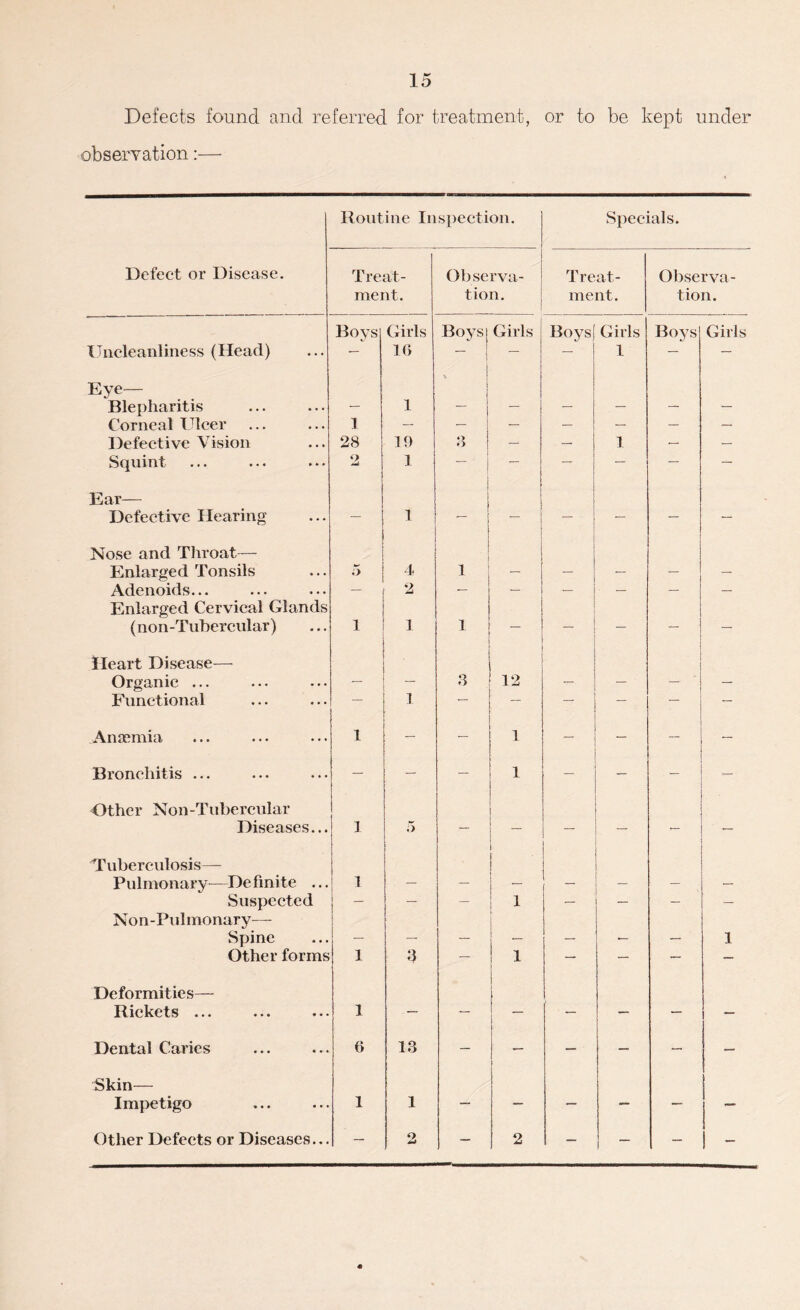 Defects found and referred for treatment, or to be kept under observation:— Routine Inspection. Specials. Defect or Disease. Treat- ment. Observa- tion. Treat- ment. Observa- tion. Boys Girls Boys Girls Boys! Girls Boys) Girls Uncleanliness (Head) — 16 — — — 1 — — Eye— Blepharitis 1 Corneal Ulcer 1 — — — — — — — Defective Vision 28 19 3 — — 1 — — Squint 2 1 — — — — — — Ear— Defective Hearing — 1 — — — — — — Nose and Throat— Enlarged Tonsils 5 4 1 Adenoids... — 2 — — — — — — Enlarged Cervical Glands (non-Tubercular) i 1 1 — — — — — Heart Disease— Organic ... — — 3 12 ~ — — — Functional 1 — — — — — — Anaemia i — — 1 — — — — Bronchitis ... — — — 1 — — — —- Other Non -Tubercular Diseases... i .> — — — — — — 'Tuberculosis— Pulmonary-—De finite ... i — — — — - — — Suspected — — — 1 — — — Non-Pulmonary— Spine — — — — — — — 1 Other forms i 3 — 1 — — — — Deformities— Rickets ... i — — — — — i — Dental Caries 6 13 — — — — — — Skin— Impetigo 1 1 — — — — — — Other Defects or Diseases... — 2 — 2 — 1 ~ — —