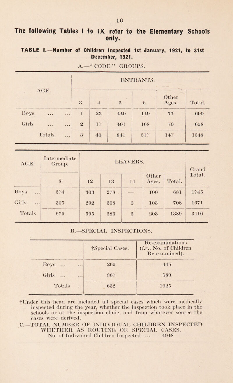10 The following Tables I to IX refer to the Elementary Schools only. TABLE I.—Number of Children Inspected 1st January, 1921, to 31st December, 1921. A.—“ CODE ” GROUPS. AGE. ENTRANTS. Other 3 4 5 6 Ages. Total. Boys 1 23 440 149 77 690 Girls 2 17 401 168 70 658 Totals Q 40 841 317 147 1348 AGE. Intermediate Group. LEAVERS. Grand 8 12 13 14 Other Ages. Total. Total. Boys 374 303 278 — 100 681 1745 Girls ... 305 292 308 5 103 708 1671 Totals 679 595 586 5 203 1389 3416 B.—SPECIAL INSPECTIONS. . fSpecial Cases. Re-examinations (i.e., No. of Children Re-examined). I h-H Uj O m ' • : 1 265 445 Girls ... 367 580 Totals 632 1025 fUnder this head are included all special eases which were medically inspected during the year, whether the inspection took place in the schools or at the inspection clinic, and from whatever source the cases were derived. C.—TOTAL NUMBER OF INDIVIDUAL CHILDREN INSPECTED WHETHER AS ROUTINE OR SPECIAL CASES. No. of Individual Children Inspected ... 4048
