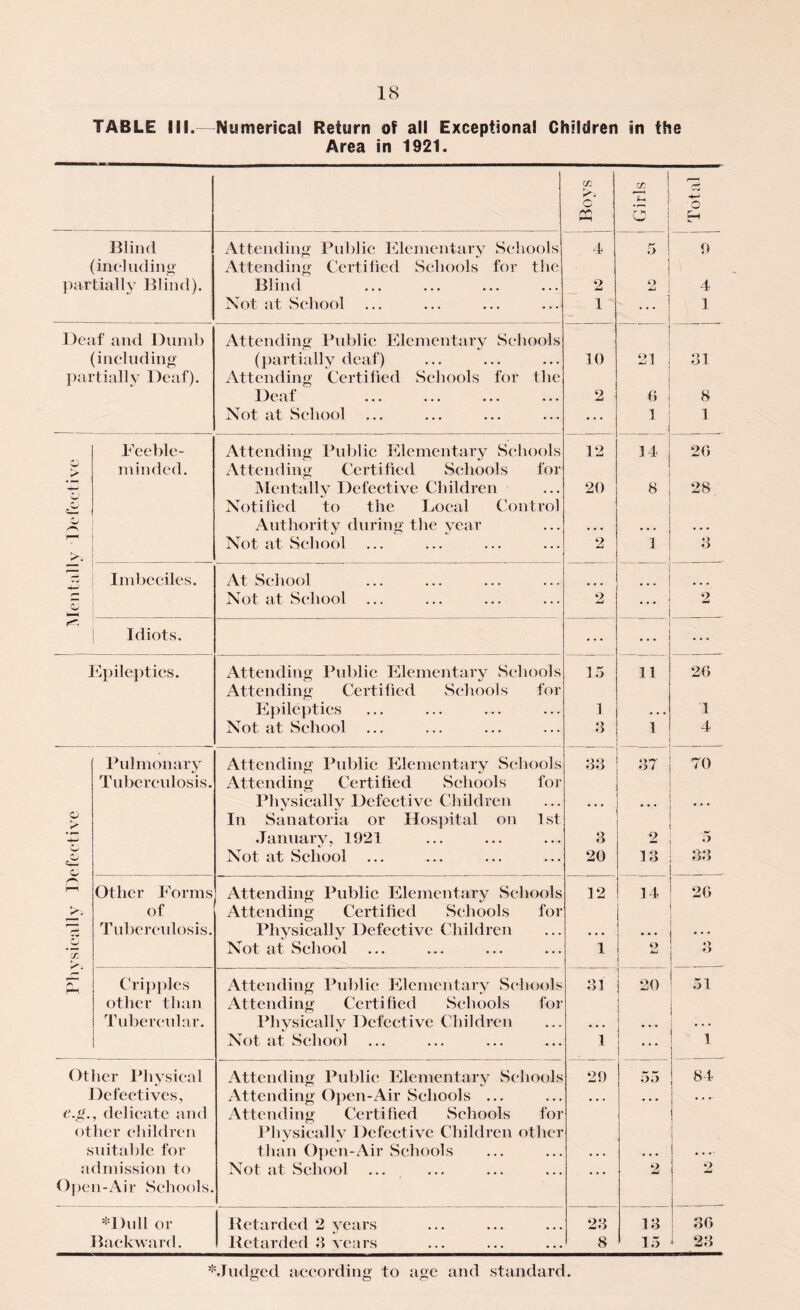 TABLE III.—Numerical Return of all Exceptional Children in the Area in 1921. X C fP Girls Total Blind Attending Public Elementary Schools 4 5 9 (including Attending Certified Schools for the partially Blind). Blind 2 o 4 Not at School ... 1 ... 1 Deaf and Dumb Attending Public Elementary Schools (including (partially deaf) 10 21 31 partially Deaf). Attending Certified Schools for the Deaf 2 0 8 Not at School ... 1 1 Feeble- Attending Public Elementary Schools 12 34 20 > minded. Attending Certified Schools for Mentally Defective Children 20 8 28 w Notified to the Local Control o Authority during the year • • • • . . • • • Not at School 2 1 3 • V Imbeciles. At School o Not at School ... 2 ♦ . . 2 Idiots. ... ... Epileptics. Attending Public Elementary Schools 15 11 20 Attending Certified Schools for Epileptics 1 • • . 1 Not at School ... 8 1 4 Pulmonary Attending Public Elementary Schools 88 87 70 Tuberculosis. Attending Certified Schools for Physically Defective Children • • • • * • • • • o > In Sanatoria or Hospital on 1st January, 1921 8 2 5 Not at School 20 13 88 W Other Forms Attending Public Elementary Schools 12 14 20 of Attending Certified Schools for Tuberculosis. Physical] v Defective Children ... ... O X Not at School 1 o JmJ 8 /N Cripples Attending Public Elementary Schools 31 20 51 other than Attending Certified Schools for ! Tubercular. Physically Defective Children • • • . . . Not at School 1 • •• 1 Other Physical Attending Public Elementary Schools 29 55 84 Defectives, Attending Open-Air Schools ... • • • . . . .... * , delicate and Attending Certified Schools for i other children Physically Defective Children other suitable for than Open-Air Schools • ■ • . . . l .... a dmission to Not at School ... 2 2 Open-Air Schools. *Dull or Retarded 2 years 23 18 80 Backward. Retarded 8 vears 8 15 1 23 ^Judged according to age and standard.