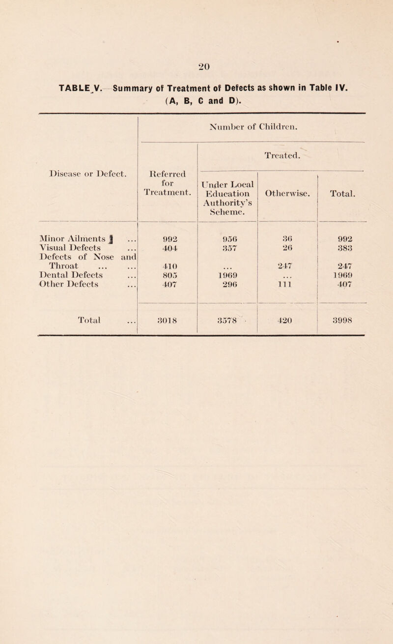 TABLE V. Summary of Treatment of Defects as shown in Table IV. (A, B, G and D). Number of Children. Disease or Defect. Referred for Treatment. Treated. Under Local Education Authority’s Scheme. Otherwise. Total. Minor Ailments Jj 992 956 36 992 Visual Defects 404 357 26 383 Defects of Nose and Throat 410 247 247 Dental Defects 805 1969 ... 1969 Other Defects 407 296 Ill 407