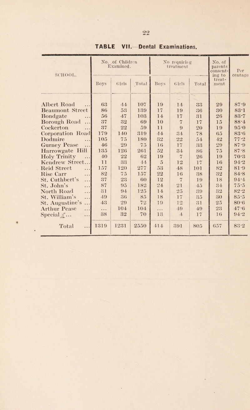 TABLE VII.— Dental Examinations. SCHOOL. No. of Children Examined. No requiring treatment No. of parents consent- ing to treat- ment Per centage 33oys Girls Total Boys Girls Total Albert Road 63 44 107 19 14 33 29 87-9 Beaumont Street 86 53 339 17 19 36 30 83T Bondgate 56 47 103 14 17 31 26 83-7 Borough Road ... 37 32 69 10 7 17 15 88-4 Cockerton 37 22 59 11 9 20 19 954) Corporation Road 179 140 319 44 34 78 65 83-6 Dodmire 105 75 180 32 22 54 42 77-2 Gurney Pease 46 29 75 3 6 17 33 29 87*9 Harrowgate Hill 135 126 263 52 34 86 75 87-8 Holy Trinity 40 22 62 19 7 26 19 70*3 Kendrew Street... 11 33 44 5 12 17 16 94-2 Reid Street 157 120 277 53 48 101 82 81-9 Rise Carr 82 75 157 22 16 38 32 84-8 St. Cuthbert’s ... 37 23 60 12 7 19 18 94-4 St. John’s 87 95 182 24 21 45 34 75 *5 North Road 31 94 125 14 25 39 32 82-2 St. William’s ... 49 36 85 18 17 35 30 85 *5 St. Augustine’s ... 43 29 72 19 12 31 25 80-6 Arthur Pease • . . 104 104 • . . 49 49 23 47 6 Specialj£... 38 32 70 13 4 17 16 94-2