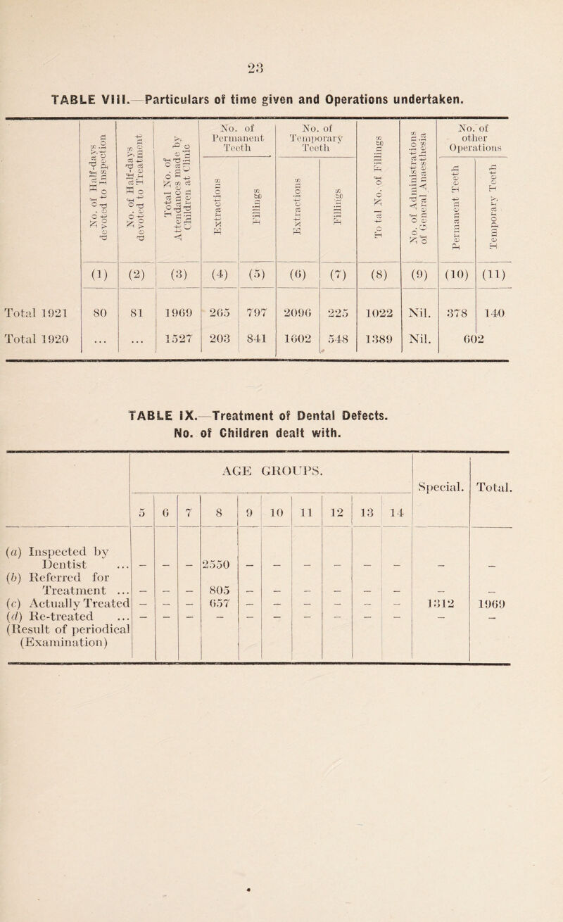 TABLE VIII. Particulars of time given and Operations undertaken No. of Half-days devoted to Inspection No. of Half-days devoted to Treatment Total No. of Attendances made by Children at Clinic No. of Permanent Teeth No. of Temporary Teeth To tal No. of Fillings No. of Administrations of General Anaesthesia No. of other Operations m o •r—1 o cS -4—> Fillings Extractions Fillings Permanent Teeth Temporary Teeth (1) (2) (3) (4) (5) (6) (?) (8) (9) (10) (11) Total 1921 80 81 1969 265 797 2096 225 1022 Nil. 378 140 Total 1920 ... ... 1527 208 841 1602 548 1389 Nil. 6(J 2 TABLE IX.—Treatment of Dental Defects. No. of Children dealt with. AGE GROUPS. Special. Total. 5 6 7 8 9 10 11 12 13 14 (a) Inspected by Dentist 2550 (b) Referred for Treatment ... 805 (c) Actually Treated — — — 657 — — — — — — 1312 1969 (cl) Re-treated — — — — — — — — — — — — (Result of periodical (Examination)