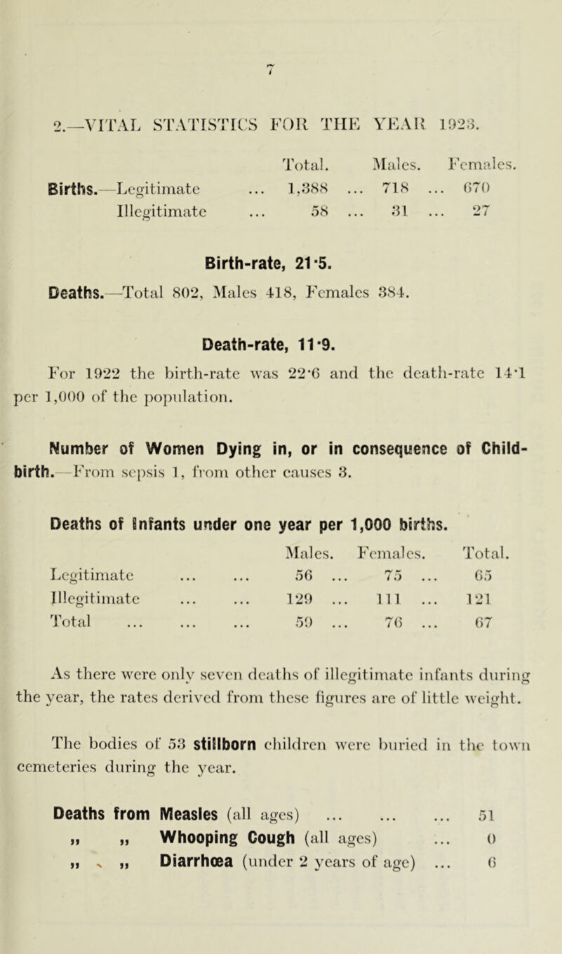 / Births.—Legitimate Illegitimate Total. Males. Females. 1,388 ... 718 ... 670 Birth-rate, 21-5. Deaths.—Total 802, Males 418, Females 384. Death-rate, 11*9. For 1922 the birth-rate was 22*6 and the death-rate 14*1 per 1,000 of the population. Number of Women Dying in, or in consequence of Child- birth.- From sepsis 1, from other causes 3. Deaths of Infants under one year per 1,000 births. Males. Females. Total. Legitimate ... ... 56 ... 75 ... 65 Illegitimate 129 ... Ill ... 121 Total 59 ... 76 ... 67 As there were only seven deaths of illegitimate infants during the year, the rates derived from these figures are of little weight. The bodies of 53 stillborn children were buried in the town cemeteries during the year. Deaths from Measles (all ages) 51 )> Whooping Cough (all ages) 0