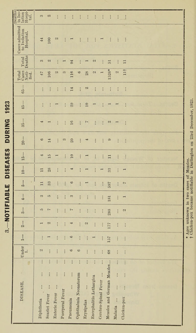 NOTIFIABLE DISEASES DURING 1923 Death in Iso 1 at ion Hospi tal. T3 CP e } . HH O _ '3 IZZj 3 'So OD g i KH.O 44 100 03 : rH : : rH : i : op cri CD Om C3 +-1 —T W • • CP • * U0 • rH f ^ cc • . p? CP T3 rH * H— O © CP rH rH tO ft O « rH | 04 . . . . UO . . . . rH • • . • ■ • 1 t-O . . . 04 . rH . 1 to . . rH . • • • , (M 1 lO rH • rH . . . , rH 1 r-* CO . # r*t . rH rH CO rH . rH CO • • • • l OP l 1 00 iO . . CO # . . . rH • • • • • • 00 • rH I »o . • I- . , . . oo 04 CO • • • • • 00 . 04 ] rH 04 . . . 04 . . N 04 • • • • • * l rH ! . rH . . CD . rH rH • • • • • • »o I I ! rH Sr <D 'G _j * 04 * * CD CD l • 00 . . c • * • • • • CD & to CP To cc • g l * CP • • • r- 3 CP H Ft W m : : : : HH CCS G : c3 43 CP a s . . • • Ft • W CO HH Fh OP > <D k* CP Ph aS a> fc .2 to OP to 3 T3 , X Fh 43 HH Ph 13 CP g J Jg TE 13 02 1 cC Cw Pi CP Ph c 43 Ph Pi CP i 43 Pi T3 Fh op 3 cp HH 43 *00 >> OP CP 43 CP to cC jg 4jS CP 3 3 Q. *3 1 1 Q * Ages unknown in two cases of Measles. t Chicken-pox became notifiable in Darlington on 23rd December, 1923.